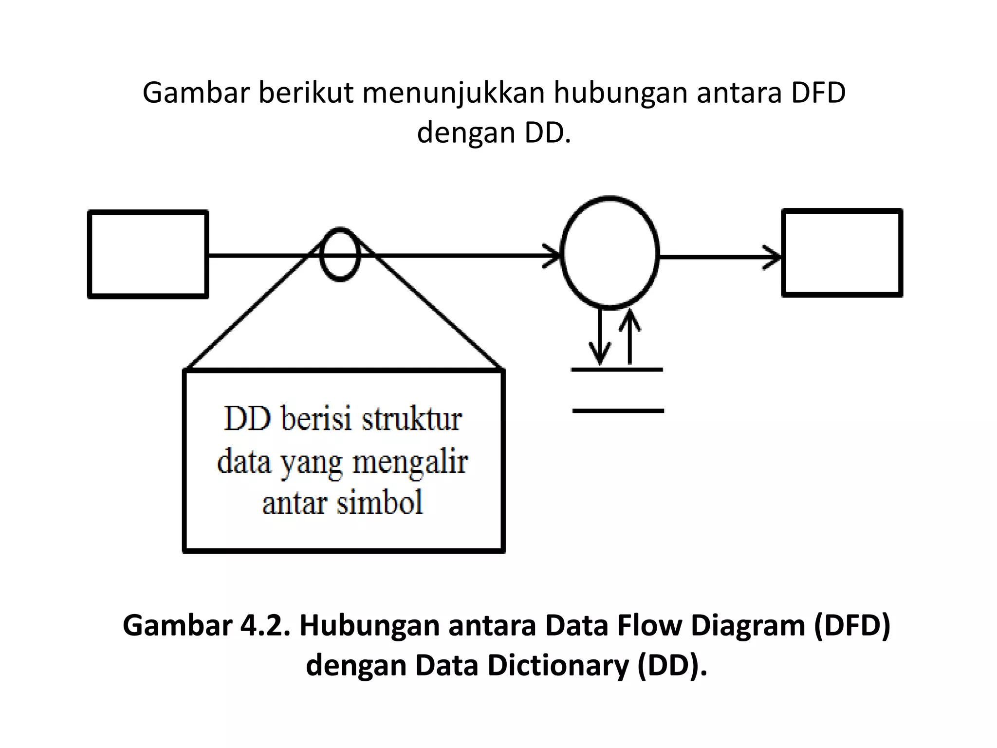 Gambar berikut menunjukkan hubungan antara DFD
dengan DD.

Gambar 4.2. Hubungan antara Data Flow Diagram (DFD)
dengan Data Dictionary (DD).

 
