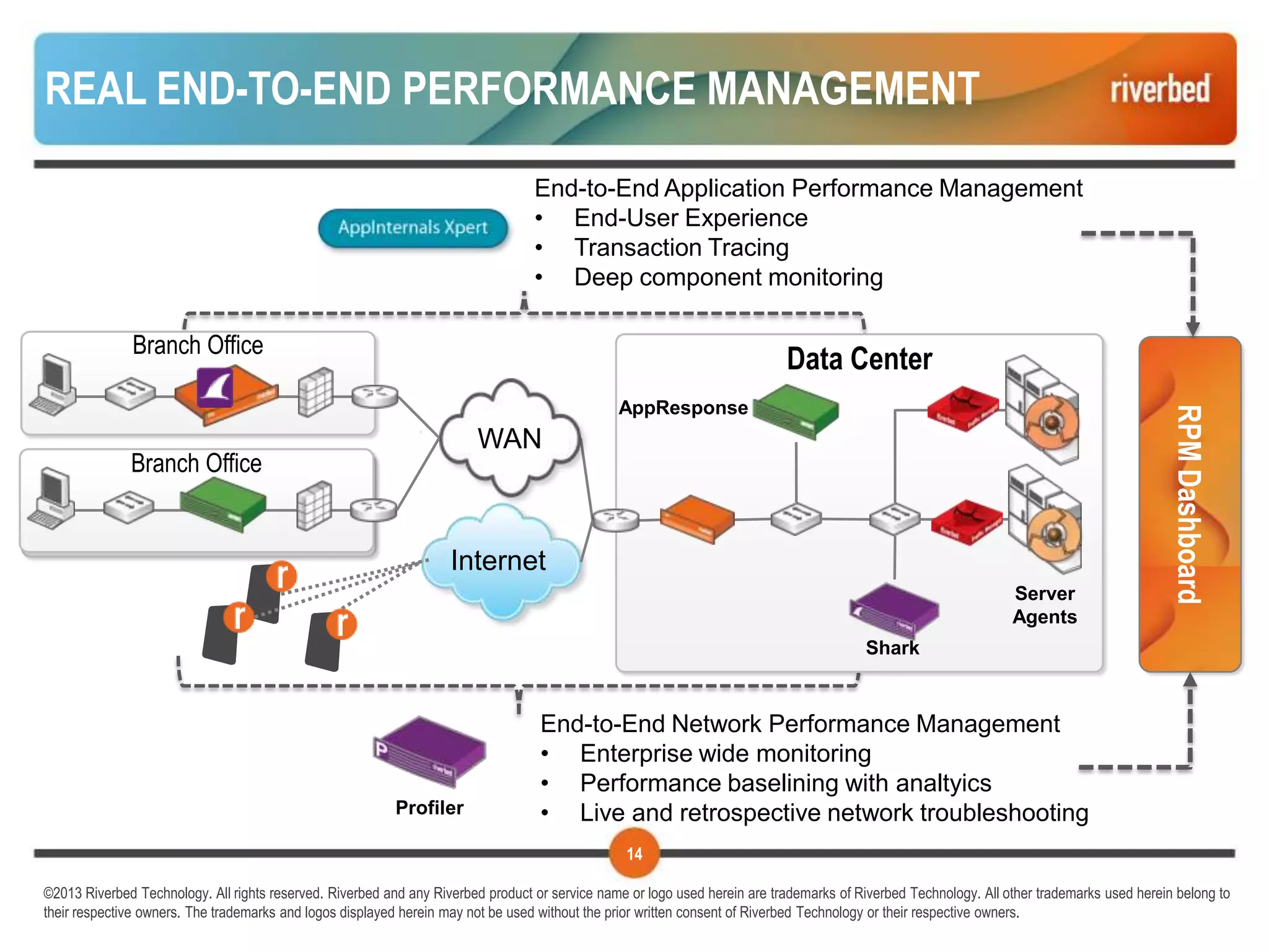 REAL END-TO-END PERFORMANCE MANAGEMENT

                                                                                  End-to-End Application Performance Management
                                                                                  • End-User Experience
                                                                                  • Transaction Tracing
                                                                                  • Deep component monitoring

              Branch Office
                                                                                                                            Data Center
                                                                                                AppResponse




                                                                                                                                                                                             RPM Dashboard
                                                                        WAN
              Branch Office


                                                                    Internet
                                                                                                                                                                  Server
                                                                                                                                                                  Agents
                                                                                                                                         Shark


                                                                                   End-to-End Network Performance Management
                                                                                   • Enterprise wide monitoring
                                                                                   • Performance baselining with analtyics
                                                           Profiler                • Live and retrospective network troubleshooting
                                                                                                 14

©2013 Riverbed Technology. All rights reserved. Riverbed and any Riverbed product or service name or logo used herein are trademarks of Riverbed Technology. All other trademarks used herein belong to
their respective owners. The trademarks and logos displayed herein may not be used without the prior written consent of Riverbed Technology or their respective owners.
 