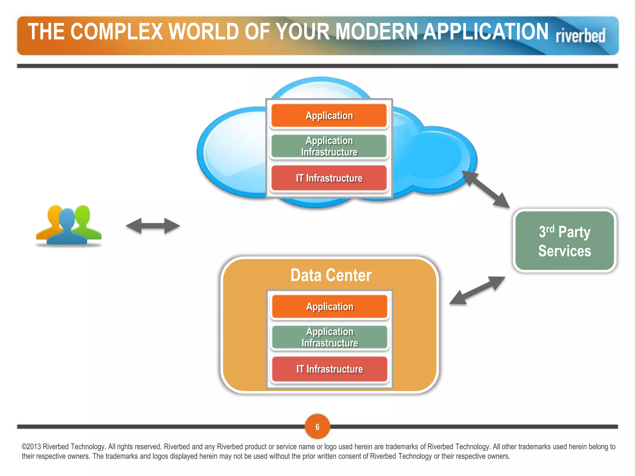 THE COMPLEX WORLD OF YOUR MODERN APPLICATION


                                                                                               Application

                                                                                              Application
                                                                                             Infrastructure

                                                                                           IT Infrastructure




                                                                                                                                                                             3rd Party
                                                                                                                                                                             Services
                                                                                         Data Center
                                                                                               Application

                                                                                              Application
                                                                                             Infrastructure

                                                                                            IT Infrastructure




                                                                                                  6

©2013 Riverbed Technology. All rights reserved. Riverbed and any Riverbed product or service name or logo used herein are trademarks of Riverbed Technology. All other trademarks used herein belong to
their respective owners. The trademarks and logos displayed herein may not be used without the prior written consent of Riverbed Technology or their respective owners.
 