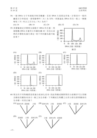 第 17 頁 108年學測
共 19 頁 自然考科
- 17 -
200
300
400
100
0
細
胞
數
（
個
）
0 50 100 150 200
DNA 含量（相對量）
真核生物 真細菌 古菌 真核生物 古菌 真細菌 古菌 真細菌 真核生物
真細菌 古菌 真核生物 古菌 真核生物 真細菌
58. 一 個 DNA 分 子 有 兩 股 多 核 苷 酸 鏈 。 若 某 DNA 片 段 經 定 序 後 ， 計 算 其 中 一 股 的
鹼 基 百 分 率 組 成 ， 發 現 腺 嘌 呤 （ A） 為 32%， 則 推 論 此 DNA 的 另 一 股 上 ， 胸 腺
嘧 啶 （ T） 所 占 之 百 分 比 （ %） 為 何 ？
(A) 16 (B) 18 (C) 24 (D) 32 (E) 36
59. 某 實 驗 測 定 洋 蔥 根 尖 細 胞 中 DNA 的 含 量 ， 得
細 胞 數 -DNA 含 量 的 分 布 圖 如 圖 22。若 改 以 成
熟 的 洋 蔥 胚 乳 進 行 測 定，則 下 列 何 圖 為 最 可 能
結 果 ？
(A) (B) (C)
(D) (E)
60. 現 生 的 不 同 物 種 都 是 經 過 分 歧 演 化 而 來，因 此 物 種 或 類 群 間 的 分 歧 順 序 可 以 用 樹
及 樹 枝 的 關 係 來 表 示，稱 之 為 生 命 樹。下 列 構 成 生 物 體 之 自 然 分 群 及 群 間 關 係 的
生 命 樹 ， 何 者 正 確 ？
(A) (B) (C)
(D) (E)
圖 22
0
細
胞
數
（
個
）
0 50 100 150 200
DNA 含量（相對量）
200
300
400
100
0
200
300
400
100
0
細
胞
數
（
個
）
0 50 100 150 200
DNA 含量（相對量）
200
300
400
100
0
細
胞
數
（
個
）
0 50 100 150 200
DNA 含量（相對量）
200
300
400
100
0
細
胞
數
（
個
）
0 50 100 150 200
DNA 含量（相對量）
200
300
400
100
0
細
胞
數
（
個
）
0 50 100 150 200
DNA 含量（相對量）
 