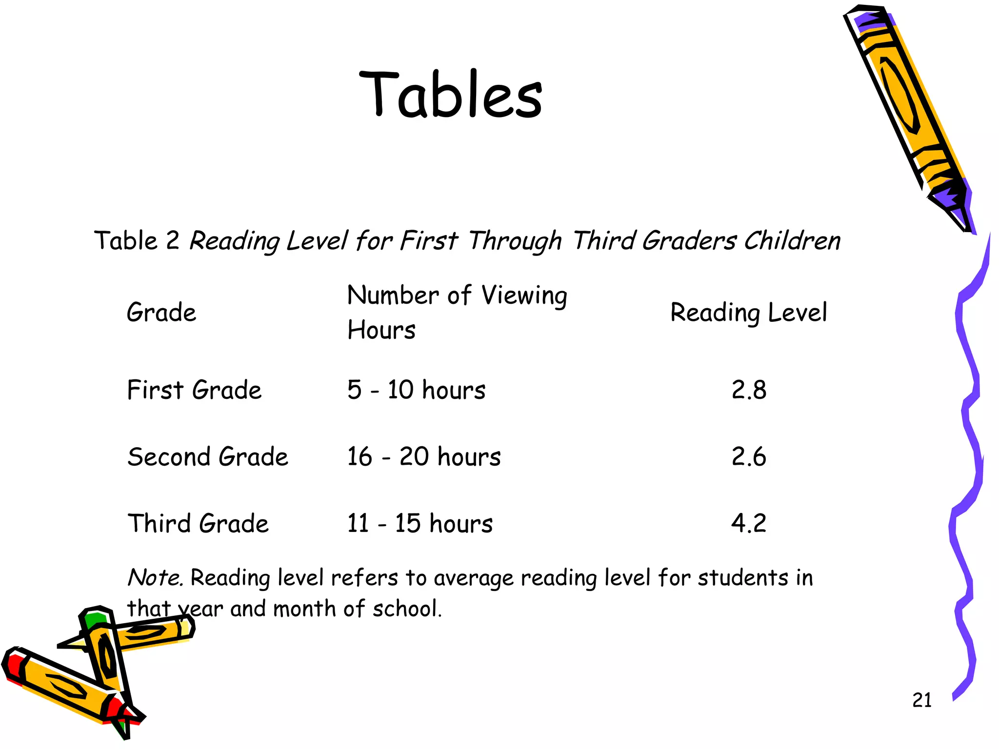 21
Tables
Grade
Number of Viewing
Hours
Reading Level
First Grade 5 - 10 hours 2.8
Second Grade 16 - 20 hours 2.6
Third Grade 11 - 15 hours 4.2
Note. Reading level refers to average reading level for students in
that year and month of school.
Table 2 Reading Level for First Through Third Graders Children
 