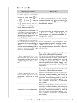 Grade de correção:

      Categorias para análise                                 Observação

O aluno responde corretamente.
                            400 = 2
Encontra as razões entre
                            600 3     O aluno compreende bem que uma proporção
   1000 = 5            2
e            . Como       é diferente equivale à igualdade entre razões. O professor pode
   1200 6              3
                                      aproveitar para mostrar também outras formas de o
de  5 , conclui que não houve pro-
    6                                 aluno perceber esse fato.
porcionalidade, ou resolve por outras
formas de encontrar as razões.

O aluno responde corretamente. Faz
                                         O aluno compreende a proporcionalidade, indi-
uma relação direta, indicando que, se
                                         cando dominar a habilidade solicitada. O professor
400 está para 600, então 1 000 deve-
                                         pode aproveitar para ampliar outras formas de o
ria estar para 1 500 e conclui que não
                                         aluno perceber esse fato.
houve proporcionalidade.

O aluno responde corretamente. Uti-
liza a noção de porcentagem, veri-       O aluno compreende a proporcionalidade, corres-
ficando que, de R$ 400,00 para R$        pondendo-a à porcentagem, indicando dominar a
600,00 houve um aumento de 50%.          habilidade solicitada. O professor pode aproveitar
Já de R$ 1.000,00 para R$ 1.200,00       para mostrar também outras formas de o aluno per-
houve um aumento de 20%. Logo,           ceber esse fato.
não houve proporcionalidade.

                                         O aluno não compreende proporcionalidade ou não
                                         esteve atento ao enunciado do problema.
O aluno respondeu de forma incor-        A fim de possibilitar tal apropriação, sugerimos que
reta, indicando que houve propor-        o professor proponha situações que solicitem ao
cionalidade, pois houve um aumento       estudante que expresse a variação das grandezas
de R$ 200,00 para os dois funcioná-      envolvidas. Tais proposições podem se utilizar de
rios.                                    diferentes representações: tabelas, gráficos e sen-
                                         tenças algébricas, encontradas nas bibliografias
                                         apresentadas.

                                         O aluno não compreende proporcionalidade ou não
                                         esteve atento ao enunciado do problema.

O aluno respondeu de forma incor-        A fim de possibilitar tal apropriação, sugerimos que
reta, indicando que houve propor-        o professor proponha situações que solicitem ao
cionalidade e justificando de outra      estudante que expresse a variação das grandezas
forma.                                   envolvidas. Tais proposições podem se utilizar de
                                         diferentes representações: tabelas, gráficos e sen-
                                         tenças algébricas, encontradas nas bibliografias
                                         apresentadas.
                                         A fim de possibilitar tal apropriação, sugerimos que
                                         o professor proponha situações que solicitem ao
                                         estudante que expresse a variação das grandezas
O aluno deixa a questão em branco.       envolvidas. Tais proposições podem se utilizar de
                                         diferentes representações: tabelas, gráficos e sen-
                                         tenças algébricas, encontradas nas bibliografias
                                         apresentadas.



           Comentários e Recomendações Pedagógicas / Avaliação de Matemática – 1ª série do Ensino Médio     9
 