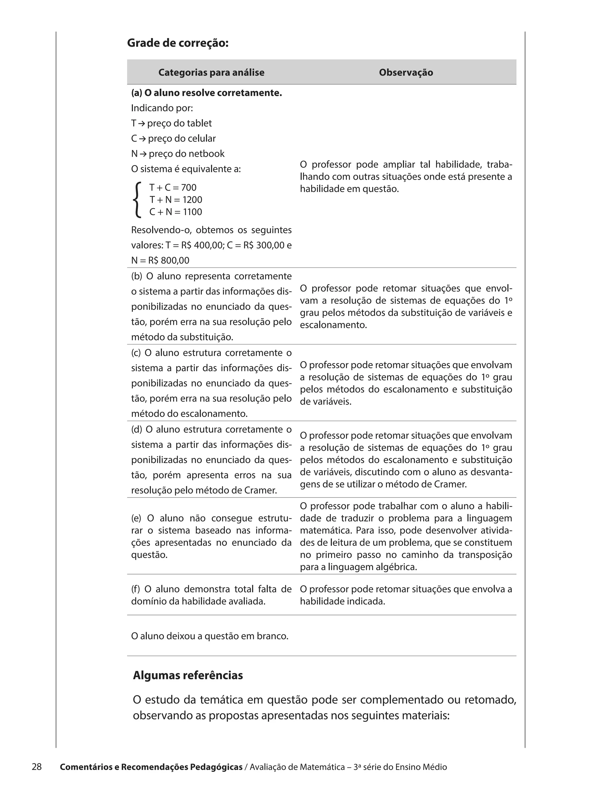 Grade de correção:

                             Categorias para análise                              Observação

                      (a) O aluno resolve corretamente.
                      Indicando por:
                      T preço do tablet
                      C preço do celular
                      N preço do netbook
                      O sistema é equivalente a:                O professor pode ampliar tal habilidade, traba-
                                                                lhando com outras situações onde está presente a


                      {
                         T + C = 700
                           T + N = 1200
                         C + N = 1100
                      Resolvendo-o, obtemos os seguintes
                                                                habilidade em questão.




                      valores: T = R$ 400,00; C = R$ 300,00 e
                      N = R$ 800,00
                      (b) O aluno representa corretamente
                      o sistema a partir das informações dis-   O professor pode retomar situações que envol-
                                                                vam a resolução de sistemas de equações do 1º
                      ponibilizadas no enunciado da ques-
                                                                grau pelos métodos da substituição de variáveis e
                      tão, porém erra na sua resolução pelo     escalonamento.
                      método da substituição.
                      (c) O aluno estrutura corretamente o
                      sistema a partir das informações dis-     O professor pode retomar situações que envolvam
                                                                a resolução de sistemas de equações do 1º grau
                      ponibilizadas no enunciado da ques-
                                                                pelos métodos do escalonamento e substituição
                      tão, porém erra na sua resolução pelo     de variáveis.
                      método do escalonamento.
                      (d) O aluno estrutura corretamente o
                                                                O professor pode retomar situações que envolvam
                      sistema a partir das informações dis-     a resolução de sistemas de equações do 1º grau
                      ponibilizadas no enunciado da ques-       pelos métodos do escalonamento e substituição
                      tão, porém apresenta erros na sua         de variáveis, discutindo com o aluno as desvanta-
                                                                gens de se utilizar o método de Cramer.
                      resolução pelo método de Cramer.
                                                                O professor pode trabalhar com o aluno a habili-
                      (e) O aluno não consegue estrutu-         dade de traduzir o problema para a linguagem
                      rar o sistema baseado nas informa-        matemática. Para isso, pode desenvolver ativida-
                      ções apresentadas no enunciado da         des de leitura de um problema, que se constituem
                      questão.                                  no primeiro passo no caminho da transposição
                                                                para a linguagem algébrica.

                      (f) O aluno demonstra total falta de O professor pode retomar situações que envolva a
                      domínio da habilidade avaliada.      habilidade indicada.


                      O aluno deixou a questão em branco.


                       Algumas referências

                       O estudo da temática em questão pode ser complementado ou retomado,
                       observando as propostas apresentadas nos seguintes materiais:



28    Comentários e Recomendações Pedagógicas / Avaliação de Matemática – 3ª série do Ensino Médio
 