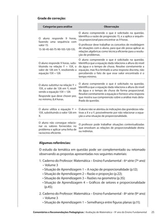 Grade de correção:

        Categorias para análise                             Observação

                                   O aluno compreende o que é solicitado na questão.
                                   Identifica a razão de progressão 15, e a aplica a sequên-
    O aluno responde 9 horas, cia proporcional para encontrar as 9 horas.
    fazendo uma sequência com
    valor 15:                      O professor deve trabalhar os conceitos de modelagem
    15-30-45-60-75-90-105-120-135. de situações com o aluno, para que ele possa aplicar as
                                   relações algébricas como técnica eficiente para a resolu-
                                   ção de problemas.
                                       O aluno compreende o que é solicitado na questão.
    O aluno responde 9 horas, subs-    Identifica que a equação dada relaciona a altura do nível
    tituindo na relação Y = 15X, o     da água e o tempo de chuva. Resolve corretamente a
    valor de 126 em Y, resolvendo a    equação, mas fica limitado a uma resposta discreta, não
    equação 15X = 126                  percebendo o fato de que esse valor encontrado é o
                                       tempo mínimo.


    O aluno substitui na relação Y =   O aluno compreende o que é solicitado na questão.
    15X, o valor de 126 em Y, resol-   Identifica que a equação dada relaciona a altura do nível
    vendo a equação 15X = 126          da água e o tempo de chuva de forma proporcional.
                                       Resolve corretamente a equação e fornece uma resposta
    Responde que deve chover por,      que mostra sua compreensão sobre a análise mais deta-
    no mínimo, 8,4 horas.              lhada da questão.


    O aluno utiliza a equação Y = O aluno não se atentou às indicações das grandezas rela-
    15X, substituindo o valor 126 em tivas a X e a Y, possivelmente por não relacionar a equa-
    X.                               ção a uma situação de proporcionalidade.

    O aluno não consegue relacio-
                                    O professor pode trabalhar situações contextualizadas
    nar os valores fornecidos no
                                    que envolvam as relações de proporcionalidade direta
    problema e aplicar uma linha de
                                    ou indiretas.
    raciocínio eficiente.


     Algumas referências:

     O estudo da temática em questão pode ser complementado ou retomado
     observando as propostas apresentadas nos seguintes materiais:

     1.	 Caderno do Professor: Matemática – Ensino Fundamental - 6ª série (7º ano)
     	 – Volume 3
     	 • Situação de Aprendizagem 1 – A noção de proporcionalidade (p.12);
     	 • Situação de Aprendizagem 2 – Razão e proporção (p.22);
     	 • Situação de Aprendizagem 3 – Razões na geometria (p.35);
     	 •  ituação de Aprendizagem 4 – Gráficos de setores e proporcionalidade
          S
          (p.45);

     2.	Caderno do Professor: Matemática – Ensino Fundamental - 8ª série (9º ano)
     	 – Volume 3
     	 • Situação de Aprendizagem 1 – Semelhança entre figuras planas (p.11);

Comentários e Recomendações Pedagógicas / Avaliação de Matemática – 9º ano do Ensino Fundamental   25
 
