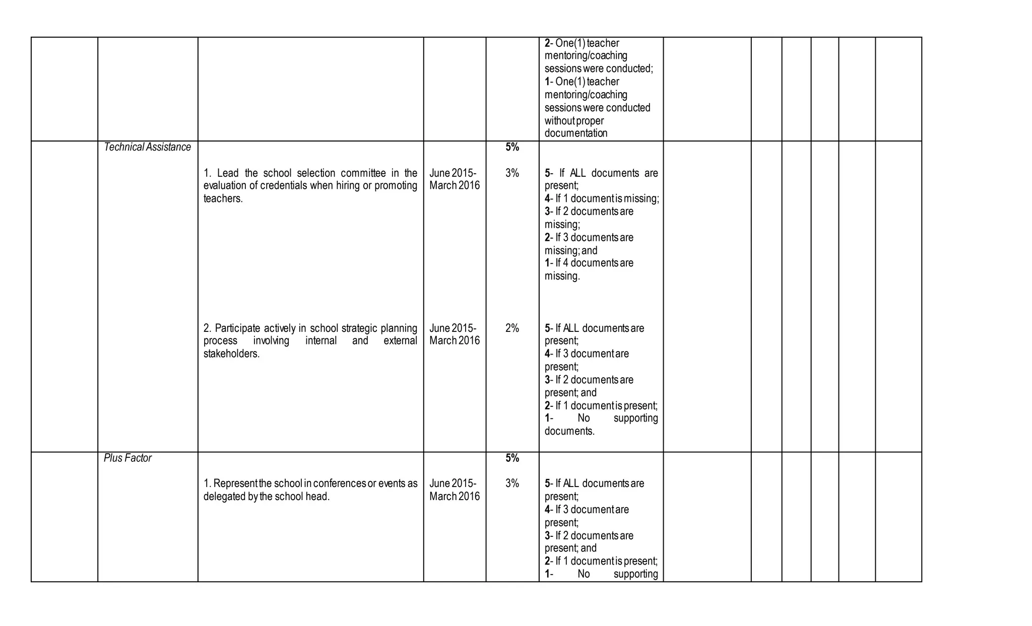 2- One(1)teacher
mentoring/coaching
sessionswere conducted;
1- One(1)teacher
mentoring/coaching
sessionswere conducted
withoutproper
documentation
TechnicalAssistance
1. Lead the school selection committee in the
evaluation of credentials when hiring or promoting
teachers.
2. Participate actively in school strategic planning
process involving internal and external
stakeholders.
June2015-
March2016
June2015-
March2016
5%
3%
2%
5- If ALL documents are
present;
4- If 1 documentismissing;
3- If 2 documentsare
missing;
2- If 3 documentsare
missing;and
1- If 4 documentsare
missing.
5- If ALL documentsare
present;
4- If 3 documentare
present;
3- If 2 documentsare
present; and
2- If 1 documentispresent;
1- No supporting
documents.
Plus Factor
1. Representthe schoolinconferencesor events as
delegated bythe school head.
June2015-
March2016
5%
3% 5- If ALL documentsare
present;
4- If 3 documentare
present;
3- If 2 documentsare
present; and
2- If 1 documentispresent;
1- No supporting
 