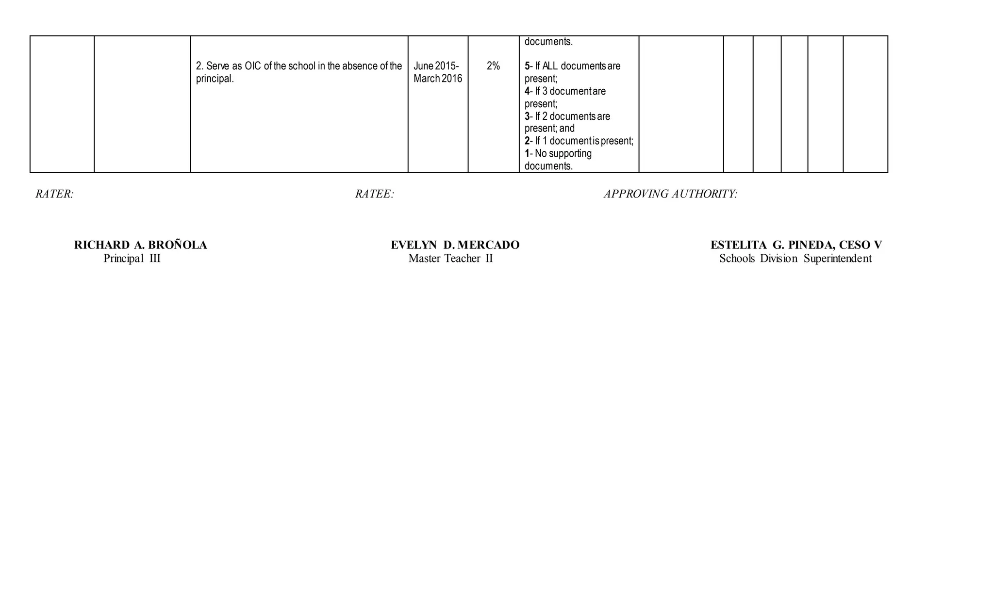 2. Serve as OIC of the school in the absence of the
principal.
June2015-
March2016
2%
documents.
5- If ALL documentsare
present;
4- If 3 documentare
present;
3- If 2 documentsare
present; and
2- If 1 documentispresent;
1- No supporting
documents.
RATER: RATEE: APPROVING AUTHORITY:
RICHARD A. BROÑOLA EVELYN D. MERCADO ESTELITA G. PINEDA, CESO V
Principal III Master Teacher II Schools Division Superintendent
 