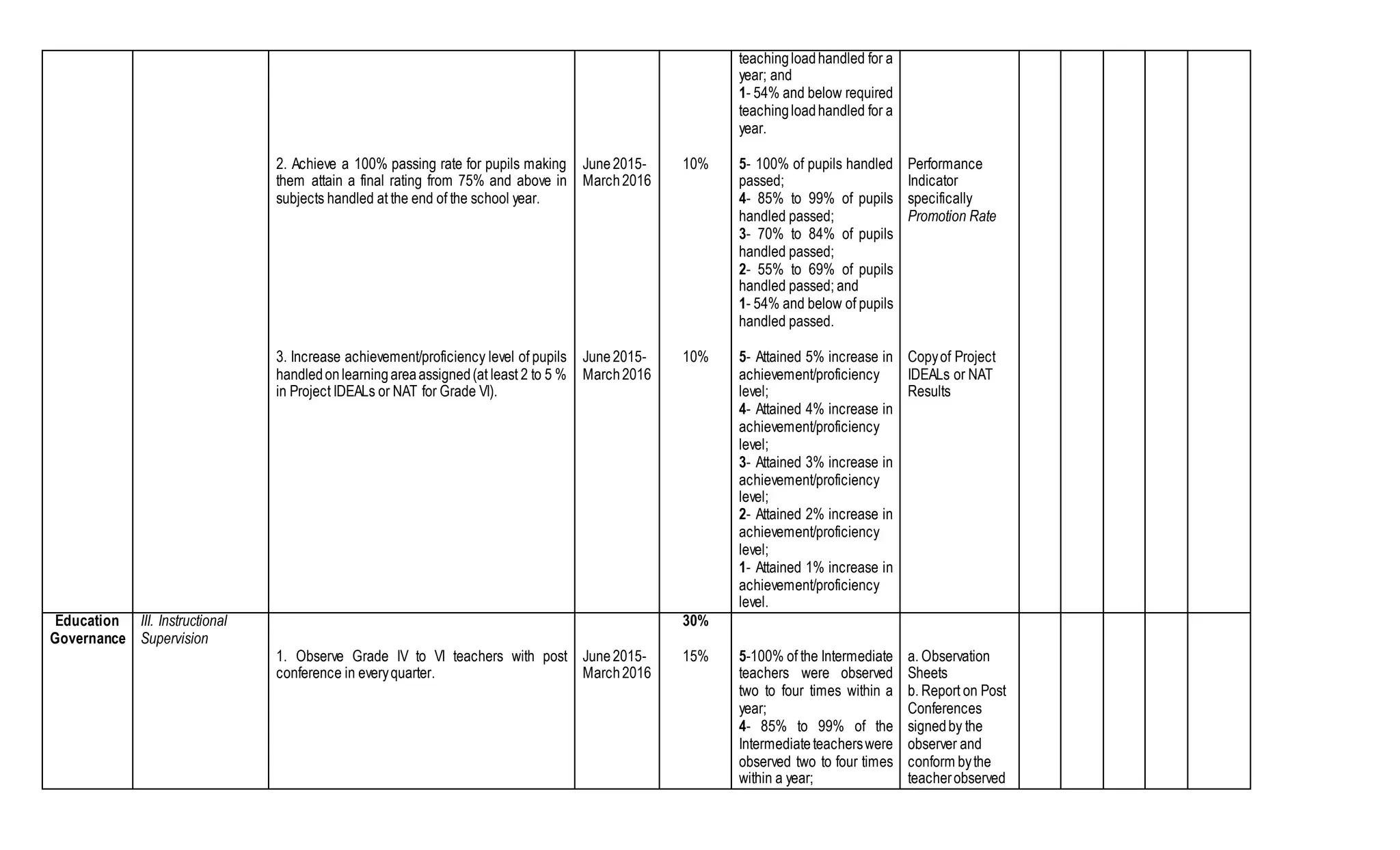 2. Achieve a 100% passing rate for pupils making
them attain a final rating from 75% and above in
subjects handled at the end of the school year.
3. Increase achievement/proficiency level of pupils
handledonlearningareaassigned(at least 2 to 5 %
in Project IDEALs or NAT for Grade VI).
June2015-
March2016
June2015-
March2016
10%
10%
teachingloadhandled for a
year; and
1- 54% and below required
teachingloadhandled for a
year.
5- 100% of pupils handled
passed;
4- 85% to 99% of pupils
handled passed;
3- 70% to 84% of pupils
handled passed;
2- 55% to 69% of pupils
handled passed; and
1- 54% and below of pupils
handled passed.
5- Attained 5% increase in
achievement/proficiency
level;
4- Attained 4% increase in
achievement/proficiency
level;
3- Attained 3% increase in
achievement/proficiency
level;
2- Attained 2% increase in
achievement/proficiency
level;
1- Attained 1% increase in
achievement/proficiency
level.
Performance
Indicator
specifically
Promotion Rate
Copyof Project
IDEALs or NAT
Results
Education
Governance
III. Instructional
Supervision
1. Observe Grade IV to VI teachers with post
conference in everyquarter.
June2015-
March2016
30%
15% 5-100% of the Intermediate
teachers were observed
two to four times within a
year;
4- 85% to 99% of the
Intermediateteacherswere
observed two to four times
within a year;
a. Observation
Sheets
b. Report on Post
Conferences
signedby the
observer and
conform bythe
teacherobserved
 