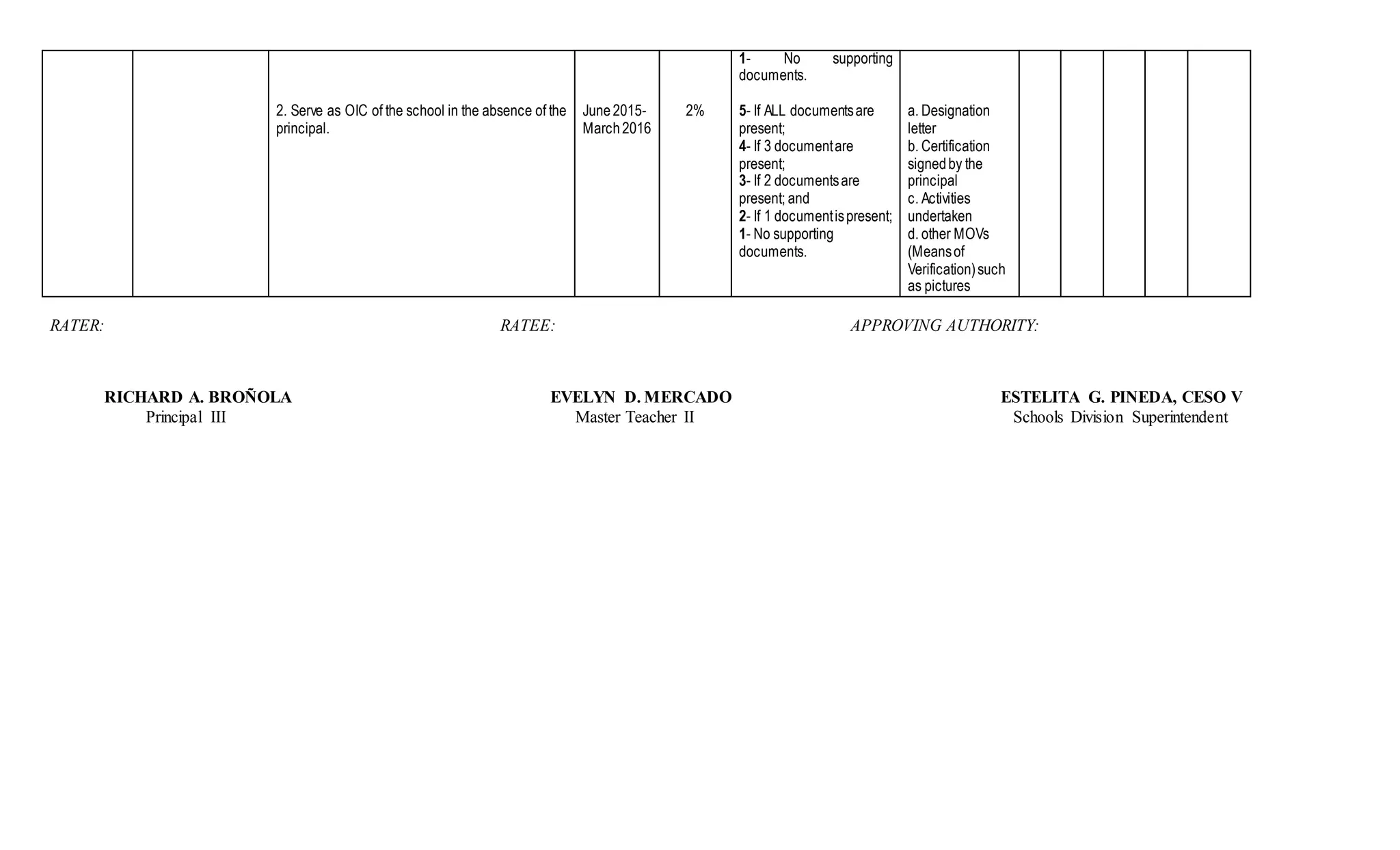 2. Serve as OIC of the school in the absence of the
principal.
June2015-
March2016
2%
1- No supporting
documents.
5- If ALL documentsare
present;
4- If 3 documentare
present;
3- If 2 documentsare
present; and
2- If 1 documentispresent;
1- No supporting
documents.
a. Designation
letter
b. Certification
signedby the
principal
c. Activities
undertaken
d. other MOVs
(Meansof
Verification)such
as pictures
RATER: RATEE: APPROVING AUTHORITY:
RICHARD A. BROÑOLA EVELYN D. MERCADO ESTELITA G. PINEDA, CESO V
Principal III Master Teacher II Schools Division Superintendent
 