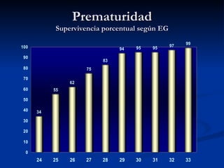 Prematuridad Supervivencia porcentual según EG 