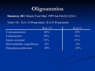 Oligoamnios ILA <5  ILA>5  Corioamnionitis  48%  39% Endometritis  19%  14% Sepsis neonatal  11%  13% Deformidades esqueléticas  6%  0% Hipoplasia pulmonar  20%  10%   Shumway JB   J Matern Fetal Med. 1999 Jan-Feb;8 (1):20-3.  Total 118,  ILA <5 69 pacientes  ILA>5 49 pacientes 