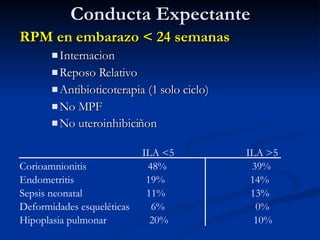 Conducta Expectante RPM en embarazo < 24 semanas Internacion  Reposo Relativo Antibioticoterapia (1 solo ciclo) No MPF No uteroinhibiciñon ILA <5  ILA >5  Corioamnionitis  48%  39% Endometritis  19%  14% Sepsis neonatal  11%  13% Deformidades esqueléticas  6%  0% Hipoplasia pulmonar  20%  10%  