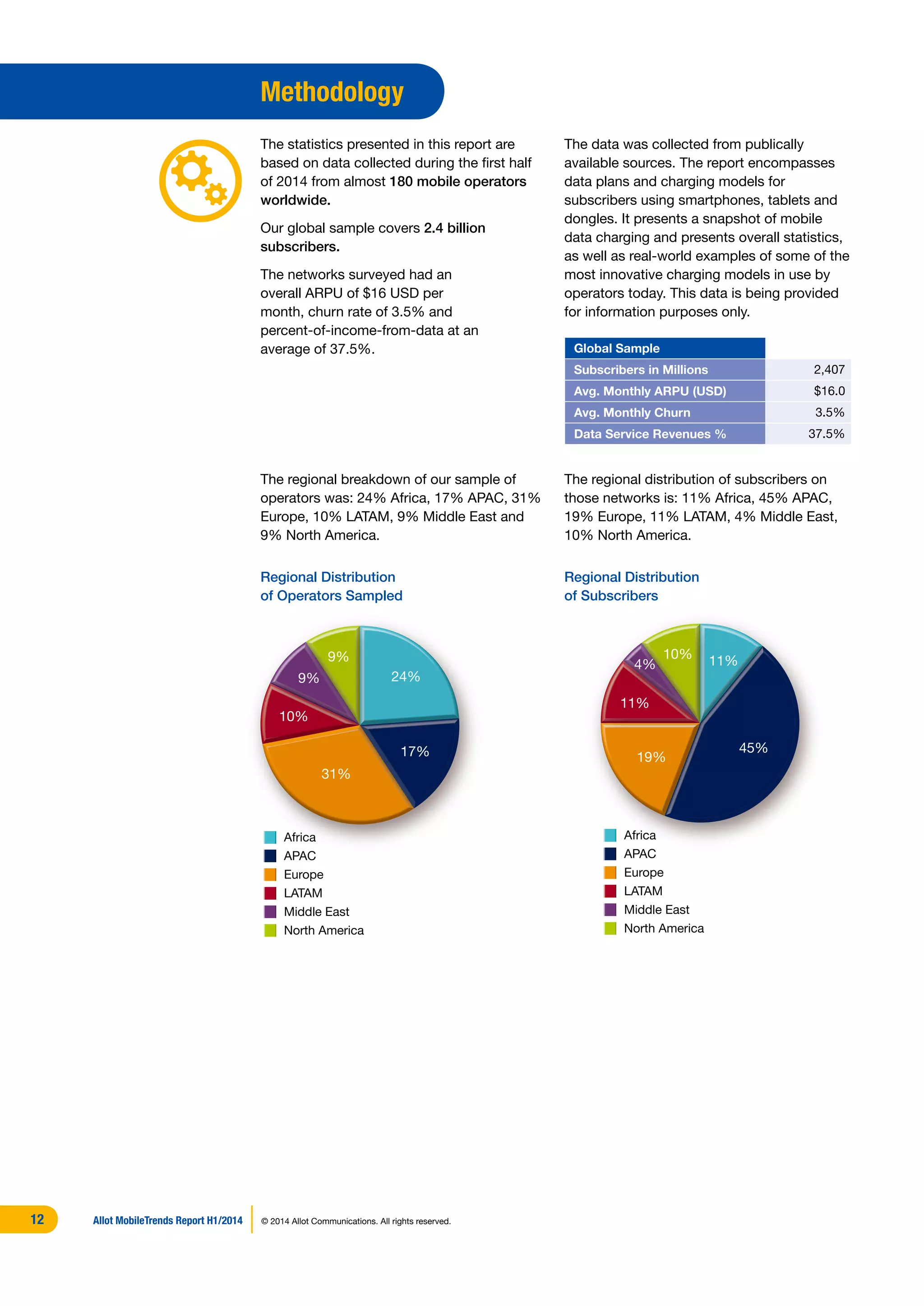 The statistics presented in this report are
based on data collected during the first half
of 2014 from almost 180 mobile operators
worldwide.
Our global sample covers 2.4 billion
subscribers.
The networks surveyed had an
overall ARPU of $16 USD per
month, churn rate of 3.5% and
percent-of-income-from-data at an
average of 37.5%.
The regional breakdown of our sample of
operators was: 24% Africa, 17% APAC, 31%
Europe, 10% LATAM, 9% Middle East and
9% North America.
Methodology
The data was collected from publically
available sources. The report encompasses
data plans and charging models for
subscribers using smartphones, tablets and
dongles. It presents a snapshot of mobile
data charging and presents overall statistics,
as well as real-world examples of some of the
most innovative charging models in use by
operators today. This data is being provided
for information purposes only.
The regional distribution of subscribers on
those networks is: 11% Africa, 45% APAC,
19% Europe, 11% LATAM, 4% Middle East,
10% North America.
Global Sample
Subscribers in Millions 2,407
Avg. Monthly ARPU (USD) $16.0
Avg. Monthly Churn 3.5%
Data Service Revenues % 37.5%
24%9%
10%
17%
9%
31%
Africa
APAC
Europe
LATAM
Middle East
North America
11%4%
11%
45%
10%
19%
Africa
APAC
Europe
LATAM
Middle East
North America
Regional Distribution
of Operators Sampled
Regional Distribution
of Subscribers
Allot MobileTrends Report H1/2014 © 2014 Allot Communications. All rights reserved.12
 
