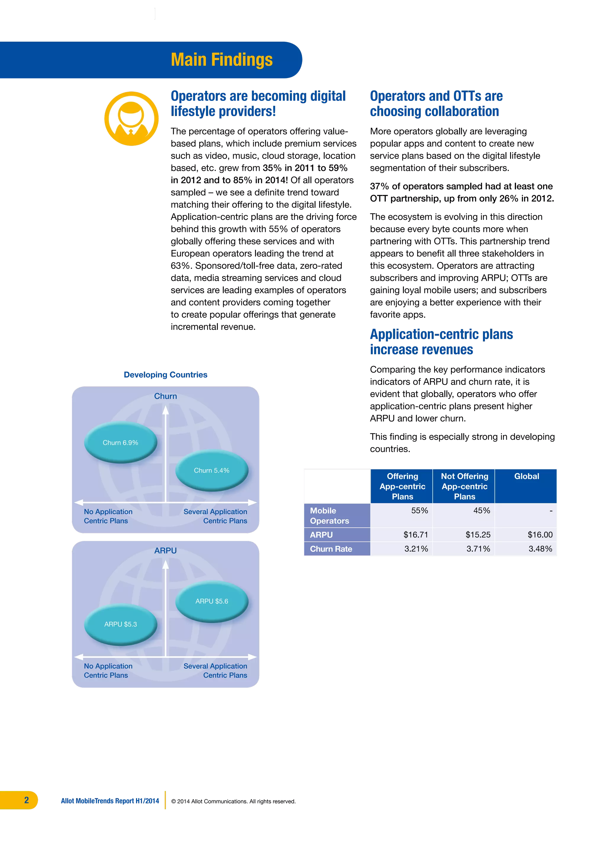 Main Findings
Operators are becoming digital
lifestyle providers!
The percentage of operators offering value-
based plans, which include premium services
such as video, music, cloud storage, location
based, etc. grew from 35% in 2011 to 59%
in 2012 and to 85% in 2014! Of all operators
sampled – we see a definite trend toward
matching their offering to the digital lifestyle.
Application-centric plans are the driving force
behind this growth with 55% of operators
globally offering these services and with
European operators leading the trend at
63%. Sponsored/toll-free data, zero-rated
data, media streaming services and cloud
services are leading examples of operators
and content providers coming together
to create popular offerings that generate
incremental revenue.
Operators and OTTs are
choosing collaboration
More operators globally are leveraging
popular apps and content to create new
service plans based on the digital lifestyle
segmentation of their subscribers.
37% of operators sampled had at least one
OTT partnership, up from only 26% in 2012.
The ecosystem is evolving in this direction
because every byte counts more when
partnering with OTTs. This partnership trend
appears to benefit all three stakeholders in
this ecosystem. Operators are attracting
subscribers and improving ARPU; OTTs are
gaining loyal mobile users; and subscribers
are enjoying a better experience with their
favorite apps.
Application-centric plans
increase revenues
Comparing the key performance indicators
indicators of ARPU and churn rate, it is
evident that globally, operators who offer
application-centric plans present higher
ARPU and lower churn.
This finding is especially strong in developing
countries.
Offering
App-centric
Plans
Not Offering
App-centric
Plans
Global
Mobile
Operators
55% 45% -
ARPU $16.71 $15.25 $16.00
Churn Rate 3.21% 3.71% 3.48%
No Application
Centric Plans
No Application
Centric Plans
Several Application
Centric Plans
Several Application
Centric Plans
ARPU
Churn
Churn 6.9%
ARPU $5.3
Churn 5.4%
ARPU $5.6
Developing Countries
Allot MobileTrends Report H1/2014 © 2014 Allot Communications. All rights reserved.2
 