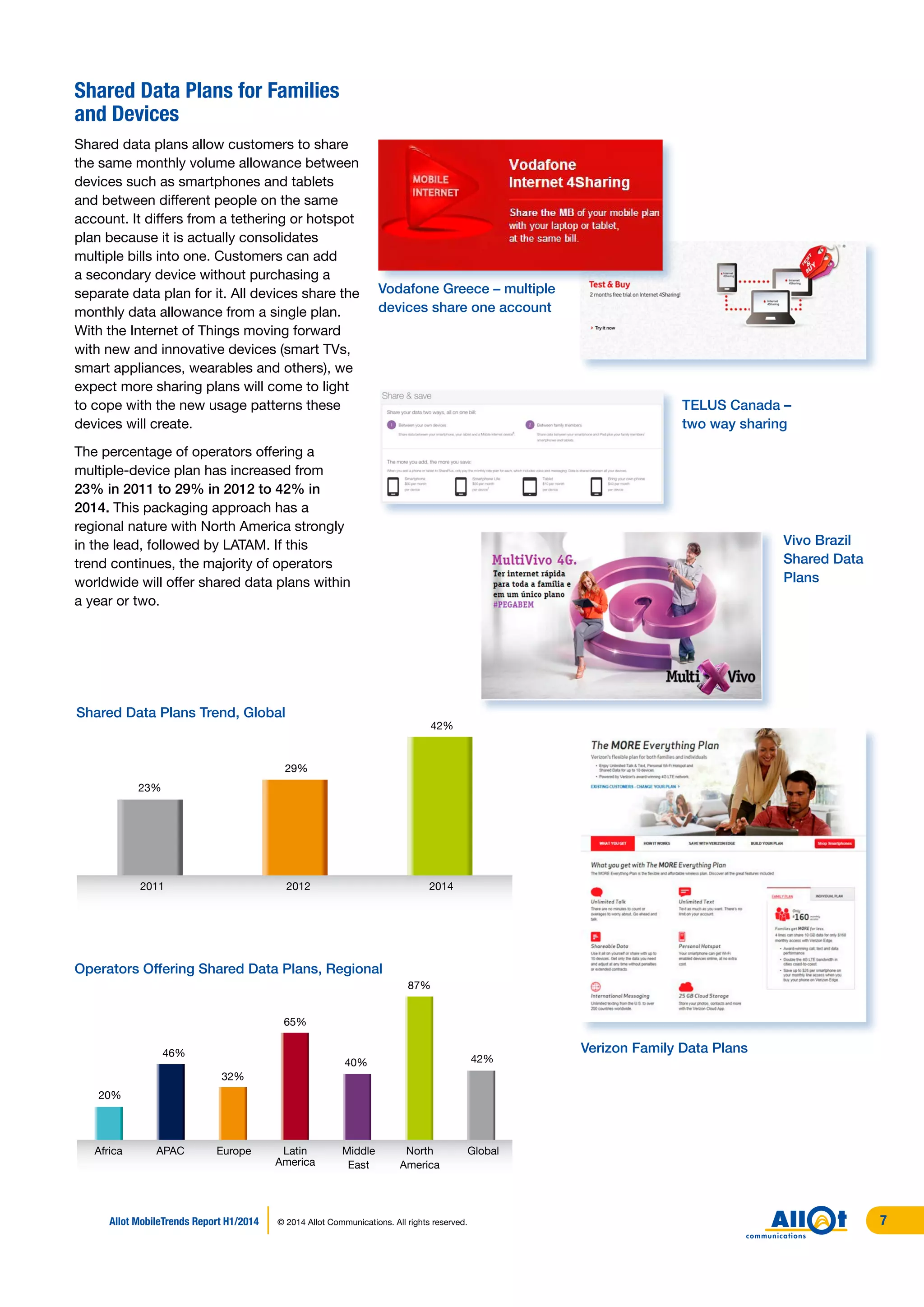 Shared Data Plans Trend, Global
Shared Data Plans for Families
and Devices
Shared data plans allow customers to share
the same monthly volume allowance between
devices such as smartphones and tablets
and between different people on the same
account. It differs from a tethering or hotspot
plan because it is actually consolidates
multiple bills into one. Customers can add
a secondary device without purchasing a
separate data plan for it. All devices share the
monthly data allowance from a single plan.
With the Internet of Things moving forward
with new and innovative devices (smart TVs,
smart appliances, wearables and others), we
expect more sharing plans will come to light
to cope with the new usage patterns these
devices will create.
The percentage of operators offering a
multiple-device plan has increased from
23% in 2011 to 29% in 2012 to 42% in
2014. This packaging approach has a
regional nature with North America strongly
in the lead, followed by LATAM. If this
trend continues, the majority of operators
worldwide will offer shared data plans within
a year or two.
 
2011 2012 2014
42%
23%
29%
Africa APAC Europe Latin
America
Middle
East
North
America
Global
20%
42%40%
87%
65%
32%
46%
TELUS Canada –
two way sharing
Verizon Family Data Plans
Vivo Brazil
Shared Data
Plans
Operators Offering Shared Data Plans, Regional
Vodafone Greece – multiple
devices share one account
Allot MobileTrends Report H1/2014 © 2014 Allot Communications. All rights reserved. 7
 