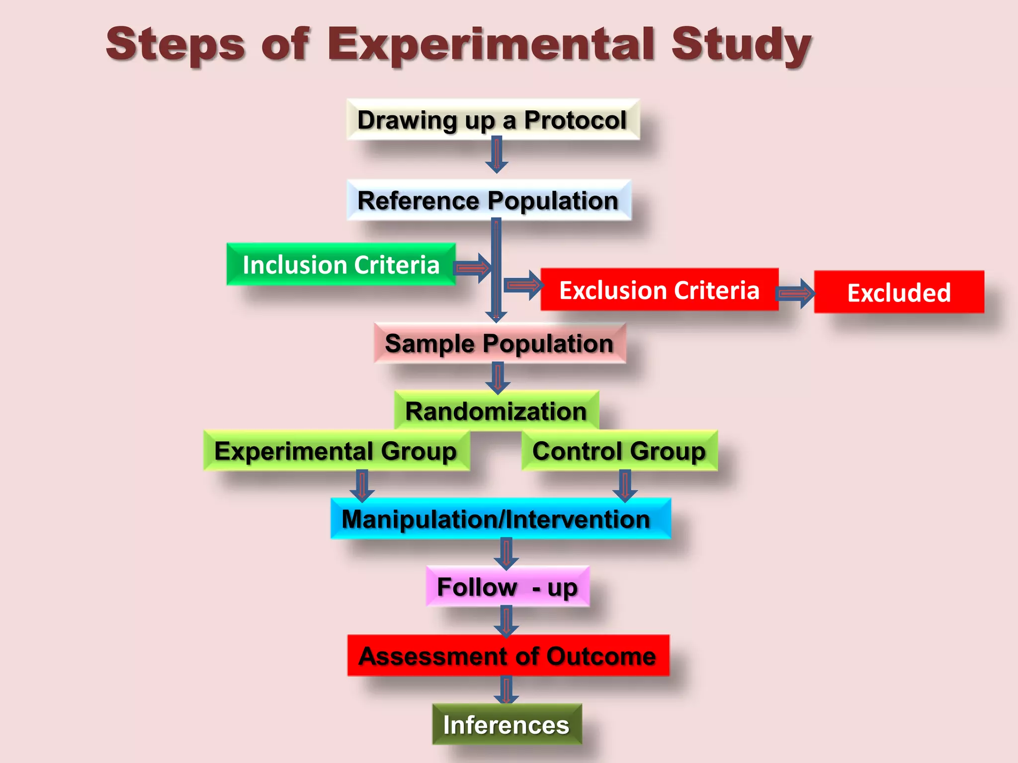 Research Methodology - Dr Kusum Gaur | PPTX