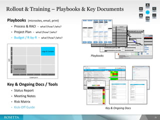 21
Rollout & Training – Playbooks & Key Documents
Playbooks (microsites, email, print)
• Process & RACI - what?/how? /who?
• Project Plan - what?/how? /who?
• Budget / R-by-R - what?/how? /who?
Playbooks
Start Date
must be
End Date
must be
Start End Weeks Start End Weeks
Hours / Month 156.67 7/28/2013 8/31/2013 5.0 9/22/2013 11/2/2013 6.0
Hours / Week 36.15 180.8 216.9
Weeks / Month 4.33 $111 $59
Phase Hours Phase FTE's Phase Revenue Phase Cost Phase Hours Phase FTE's Phase Revenue Phase Cost
Name Title Bill Rate Cost Rate 333.0 1.84 $49,340 $37,110 1,093.0 5.04 $164,405 $64,808
Account Management Subtotals
Project Management Subtotals
Creative Subtotals
Technology Subtotals
Planning Subtotals
MSI Subtotals
POEM Subtotals
AAO Subtotals
Contractor Subtotals
$6,140
$0
$13,335
$106,800
$7,050
$0
$1,080
$0
$30,000
4.0 0.02 $328
<< Indicate BU Leaders Approval >>
$2,420
$800
<< Indicate BU Leaders Approval >>
POEM
12.0 0.06 $312
<< Indicate BU Leaders Approval >>
MSI
8.0 0.04 $1,084 0.0 0.00 $0
0.14 $3,900
Technology
Planning
720.0 3.32 $35,520$675
$5,60040.0 0.22 $1,600
<< Indicate BU Leaders Approval >>
INSIGHTS PHASEINITIATE PHASE
PHASE SUMMARYPHASE SUMMARYEnter "Hours / Year" first ===== >
0.34 $5,791 40.0 0.18 $2,804
Phase: Blended Rate
Possible Hours per FTE Possible Hours per FTE
Phase: Blended Rate
61.0 $10,290
<< Indicate BU Leaders Approval >>
<< Indicate BU Leaders Approval >>
0.0 0.00 $0
Creative
$3,522
160.0 0.89 $23,000
0.08
$3,346
$1,110
$20,000
$5,675
$2,770
$2000.035.0
<< Indicate BU Leaders Approval >>
Contractor
0.69 $18,750150.0
6.0 0.03 $426
<< Indicate BU Leaders Approval >>
AAO
0.0 0.00 $0
Client ABC // ABC - Project XYZ // ABCABC13SIR01234
Choose Bill Rates
Enter "Confidence Level" last ==== >
Rosetta Rack Rates
1880
100%
15.0 $1,335
30.0
34.0 0.19
Account Management
Project Management
<< Indicate BU Leaders Approval >>
141.0 0.65
Key & Ongoing Docs
A Large & Complex
B
C Small & Simple
3 2 1
SIZE
COMPLEXITY
Week of: << Date >>
PM Lead << AM Name >>
AM Lead << PM Name >>
% Cmplt
Sched
% Cmplt
Budg
% Cmplt
Delta
Timing Budget Quality
Client
Satisfact.
<< Insert Project Name - Insert Project Code >> 25% 45% -20%
xxxxxxx Holiday
Hair
OND banner campaign 1 2 1 1
xxxxxxx Top Hair
Bravo TV Show integration
campaign
1 1 2 1
xxxxxxx Tennis
Womens Tennis Championship
sponsorship
2 3 3 3
xxxxxxx 2014 Jan - Sep 2014 plan 2 1 2 1
yyyyyyyyyyy
Seventeen
Seventeen Mag integration - best
TRESses
2 1 1 1
yyyyyyyyyyy
Project Runway
Bravo TV Show integration
campaign
<< Insert Project Name - Insert Project Code >> 65% 65% 0%
General Status AORs 1 1 1 1
Transition Transition of all activity to UMI 1 1 1 1
ept 2006 06 search campaign 1 1 1 1
tttttttttt Flame
2006
06 search campaign 1 1 1 2
Broadband 2006
broadband Video 06 cross brand
campaign
1 1 1 1
gggggg base 2014
Benadryl base banner & search
campaign
2 1 1 1
vvvvvv 2014 Desitin banner & Search campaign
bbbbbb GMA
Winter
Winter concert series sponsorship
<< Insert Project Name - Insert Project Code >> 75% 80% -5%
DI Staffing Selling in Phase O and I Strategy 2 1 1 1
MediaVisor
Switching all billing/vendor
contacts to MV
1 1 1 1
Target
Profile/Insights
Provide Risa/Web team with
profile of online target
1 1 1 1
Finalize 07
Staffing Plan
Set roles/needs for 07 1 1 1 1
c
c
c
plan approved, awaiting creative for 1/1 launch
2 meetings down, one to go
Will take place for all 07 buys
Will be used in place of MARS data, will need to be backed out to US POP
Re-org of team
Nov report due 12/15
Campaign complete, CF to issue final analysis, 12/18
DL results in progress (2 pending receipt, 3 to be delivered, 10 delivered), nove report due 12/15
Plan reco reviewed with client, CF to send followup info 12/11
revised plan and followup info sent to client, awaiting feedback/approval
On hold per client request
PR4 brainstorm held 11/29. Awaiting client feedback.
Dec AORs due 12/4
Had first meeting. Working with R.Beason to clarify responsibilities for Q1
<< Insert Client Name >>
Status
Workstream
Name
Workstream Description Comments / Next Steps Key Dates
Owner - Rosseta /
Owner - Client
Campaign live, all units tracking. Nov report due 12/20
Developing final plan recommendation, due 12/21
Bring in CD to realign team. Schedule weekend session
$75K budget, awaiting proposal from Seventeen for evaluation
1 Normal 2 Risk Identified 3 Correction Needed 4 Completed
Enter number and color will appear
C
Key & Ongoing Docs / Tools
• Status Report
• Meeting Notes
• Risk Matrix
• Kick-Off Guide
 
