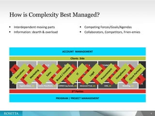 4
POEM
Comm Plan/Briefs, etc
Customer Journey
Brand Platform
B I PM S I C C X TECHNOLOGY A & O
ResourceMgmt.
Advanced Prod, etc CMS, etc
QualityAssurance
EARNED (eg Social), etc Modeling, etcSegmentation, etc
ACCOUNT MANAGEMENT
PROGRAM / PROJECT MANAGEMENT
Marketing Strategy User I Design UI Development
Consumer Insights
PAID
E-CommerceOWNED
Measure & Optimize
Data StrategyContent
3rd Parties
Clients Side
How is Complexity Best Managed?
 Interdependent moving parts
 Information: dearth & overload
 Competing Forces/Goals/Agendas
 Collaborators, Competitors, Frien-emies
 