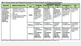 Example Of Rpms Results-Based Performance Management System (RPMS) | PPTX