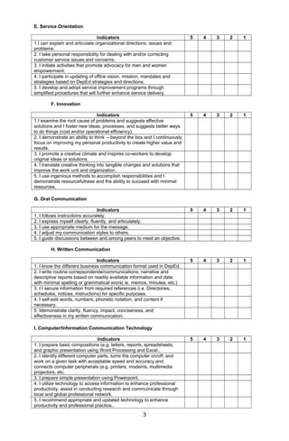 E. Service Orientation
Indicators 5 4 3 2 1
1.I can explain and articulate organizational directions, issues and
problems.
2. I take personal responsibility for dealing with and/or correcting
customer service issues and concerns.
3. I initiate activities that promote advocacy for men and women
empowerment.
4. I participate in updating of office vision, mission, mandates and
strategies based on DepEd strategies and directions.
5. I develop and adopt service improvement programs through
simplified procedures that will further enhance service delivery.
F. Innovation
Indicators 5 4 3 2 1
1.I examine the root cause of problems and suggests effective
solutions and I foster new ideas, processes, and suggests better ways
to do things (cost and/or operational efficiency).
2. I demonstrate an ability to think ―beyond the box and I continuously
focus on improving my personal productivity to create higher value and
results.
3. I promote a creative climate and inspires co-workers to develop
original ideas or solutions.
4. I translate creative thinking into tangible changes and solutions that
improve the work unit and organization.
5. I use ingenious methods to accomplish responsibilities and I
demonstrate resourcefulness and the ability to succeed with minimal
resources.
G. Oral Communication
Indicators 5 4 3 2 1
1. I follows instructions accurately.
2. I express myself clearly, fluently, and articulately.
3. I use appropriate medium for the message.
4. I adjust my communication styles to others.
5. I guide discussions between and among peers to meet an objective.
H. Written Communication
Indicators 5 4 3 2 1
1. I know the different business communication format used in DepEd.
2. I write routine correpsondende/communications, narrative and
descriptive reports based on readily available information and data
with minimal spelling or grammatical erors( ie. memos, minutes, etc.)
3. I I secure information from required references (i.e. Directories,
schedules, notices, instructions) for specific purposes.
4. I self-edit words, numbers, phonetic notation, and content if
necessary.
5. Idemonstrate clarity, fluency, impact, conciseness, and
effectiveness in my written communication.
I. Computer/Information Communication Technology
Indicators 5 4 3 2 1
1. I prepare basic compositions (e.g. letters, reports, spreadsheets,
and graphic presentation using Word Processing and Excel..
2. I identify different computer parts, turns the computer on/off, and
work on a given task with acceptable speed and accuracy and
connects computer peripherals (e.g. printers, modems, multimedia
projectors, etc.
3. I prepare simple presentation using Powerpoint.
4. I utilize technology to access information to enhance professional
productivity, assist in conducting research and commuinicate through
local and global professional network.
5. I recommend appropriate and updated technology to enhance
productivity and professional practice..
3
 