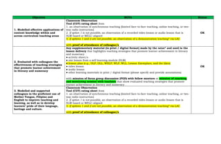 Objective MOVs Status
1. Modelled effective applications of
content knowledge within and
across curriculum teaching areas
Classroom Observation
Tool (COT) rating sheet from
1. an observation of synchronous teaching (limited face-to-face teaching, online teaching, or two-
way radio instruction)
2. if option 1 is not possible, an observation of a recorded video lesson or audio lesson that is
SLM-based or MELC-aligned
3. if options 1 and 2 are not possible, an observation of a demonstration teaching* via LAC
with proof of attendance of colleague/s
OK
2. Evaluated with colleagues the
effectiveness of teaching strategies
that promote learner achievement
in literacy and numeracy
Any supplementary material (in print / digital format) made by the ratee* and used in the
lesson delivery that highlights teaching strategies that promote learner achievement in literacy
and numeracy
● activity sheet/s
● one lesson from a self-learning module (SLM)
● lesson plan (e.g., DLP, DLL, WHLP, WLP, WLL, Lesson Exemplars, and the likes)
● video lesson
● audio lesson
● other learning materials in print / digital format (please specify and provide annotations)
with minutes of focus group discussion (FGD) with fellow mentors or minutes of coaching
and mentoring session with teachers that show evaluated teaching strategies that promote
learner achievement in literacy and numeracy
OK
3. Modelled and supported
colleagues in the proficient use of
Mother Tongue, Filipino and
English to improve teaching and
learning, as well as to develop
learners’ pride of their language,
heritage and culture.
Classroom Observation
Tool (COT) rating sheet from
1. an observation of synchronous teaching (limited face-to-face teaching, online teaching, or two-
way radio instruction)
2. if option 1 is not possible, an observation of a recorded video lesson or audio lesson that is
SLM-based or MELC-aligned
3. if options 1 and 2 are not possible, an observation of a demonstration teaching* via LAC
with proof of attendance of colleague/s
 