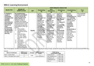 10
RPMS Tool for S.Y. 2021-2022 | Proficient Teachers
KRA 2: Learning Environment
OBJECTIVE
MEANS OF
VERIFICATION
PERFORMANCE INDICATOR
QET
Outstanding
(5)
Very
Satisfactory
(4)
Satisfactory
(3)
Unsatisfactory
(2)
Poor
(1)
8. Applied a
range of
successful
strategies that
maintain
learning
environments
that motivate
learners to
work
productively
by assuming
responsibility
for their own
learning
Any supplementary
material (in print/digital
format) made by the
ratee and used in the
lesson delivery that
highlights a range of
strategies that maintain
learning environments that
motivate learners to work
productively by assuming
responsibility for their own
learning
● activity sheet/s
● one lesson from a
self-learning module
(SLM)
● lesson plan (e.g.,
DLP, DLL, WHLP,
WLP, WLL, lesson
exemplars, and the
likes)
● video lesson
● audio lesson
● other learning
materials in
print/digital format
(please specify and
provide annotations)
Quality
Applied
effective
teaching
strategies that
are well-
aligned with
the learning
goals and
successfully
motivate
learners to
monitor and
evaluate their
own learning
as shown in
the submitted
learning
materials
Applied
effective
teaching
strategies that
are well-
aligned with
the learning
goals and
successfully
motivate
learners to
work
productively
by assuming
responsibility
for their own
learning as
shown in the
submitted
learning
materials
Applied an
effective
teaching
strategy that is
well-aligned
with the
learning goal/s
and
successfully
motivates
learners to
work
productively
by assuming
responsibility
for their own
learning as
shown in the
submitted
learning
materials
Applied
teaching
strategy/ies that
is/are partially
aligned with the
learning goal/s
and only
somehow
motivate/s
learners to
work
productively by
assuming
responsibility for
their own
learning as
shown in the
submitted
learning
materials
No acceptable
evidence was
shown
Note: For this objective, two MOVs are required for the entire school year. In computing the rating for Quality, calculate the average rating of the two MOV and find the transmuted RPMS rating.
Example:
Means of Verification
RPMS 5-point
Scale Rating
Average
RPMS Rating for
Quality
RPMS Rating
Transmutation Table
MOV 1: Activity Sheet 3
3.500
4
(Very Satisfactory)
Outstanding (5) 4.500-5.000
MOV 2: One lesson from a SLM 4 Very Satisfactory (4) 3.500-4.499
Satisfactory (3) 2.500-3.499
Unsatisfactory (2) 1.500-2.499
Poor (1) 1.000-1.499
 