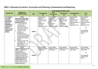 13
RPMS Tool for S.Y. 2021-2022 | Proficient Teachers
KRA 3: Diversity of Learners, Curriculum and Planning, & Assessment and Reporting
OBJECTIVE
MEANS OF
VERIFICATION
PERFORMANCE INDICATOR
QET
Outstanding
(5)
Very
Satisfactory
(4)
Satisfactory
(3)
Unsatisfactory
(2)
Poor
(1)
10. Adapted
and used
culturally
appropriate
teaching
strategies to
address the
needs of
learners from
indigenous
groups
SET A
Classroom Observation
Tool (COT) rating sheet
or inter-observer
agreement form from
1. an observation of
synchronous
teaching (online
teaching or two-way
radio instruction)
2. if option 1 is not
possible, an
observation of a
recorded video lesson
or audio lesson that is
SLM-based or MELC-
aligned
3. if options 1 and 2 are
not possible, an
observation of a
demonstration
teaching via LAC
Quality
Demonstrated
Level 7 in
Objective 10 as
shown in COT
rating
sheets/inter-
observer
agreement forms
Demonstrated
Level 6 in
Objective 10 as
shown in COT
rating
sheets/inter-
observer
agreement forms
Demonstrated
Level 5 in
Objective 10 as
shown in COT
rating
sheets/inter-
observer
agreement forms
Demonstrated
Level 4 in
Objective 10 as
shown in COT
rating sheets/inter-
observer
agreement forms
Demonstrated
Level 3 in
Objective 10 as
shown in COT
rating sheets/inter-
observer
agreement forms
or
No acceptable
evidence was
shown
SET B
Teacher Reflection Form
(TRF) on adapting and
using culturally
appropriate teaching
strategies to address the
needs of learners from
indigenous groups and a
certification from the
school head that the
ratee’s classes have no
identified learner/s from
indigenous groups
Quality
Demonstrated
Level 5 as shown
in the TRFs
Demonstrated
Level 4 as shown
in the TRFs
Demonstrated
Level 3 as shown
in the TRFs
Demonstrated
Level 2 as shown
in the TRFs
Demonstrated
Level 1 as shown
in the TRFs
or
No acceptable
evidence was
shown
 