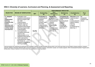 15
RPMS Tool for S.Y. 2021-2022 | Proficient Teachers
KRA 3: Diversity of Learners, Curriculum and Planning, & Assessment and Reporting
OBJECTIVE MEANS OF VERIFICATION
PERFORMANCE INDICATOR
QET
Outstanding
(5)
Very
Satisfactory
(4)
Satisfactory
(3)
Unsatisfactory
(2)
Poor
(1)
11. Adapted
and
implemented
learning
programs that
ensure
relevance and
responsivenes
s to the needs
of all learners
1. Evaluation of an
adapted/contextualized
learning program after
the initial
implementation
2. Progress report on
learners under the
adapted/contextualized
learning program after
implementation
3. Accomplishment
/completion/technical
report on the
implementation of an
adapted/contextualized
4. Action plan/activity
proposal/activity matrix
that shows an
adapted/contextualized
learning program
Quality
Evaluated the
contextualized/
adapted
learning
program after
the initial
implementation
as evidenced by
MOV No. 1
Monitored
progress of
learners on the
contextualized/
adapted
learning
program after
the
implementation
as evidenced by
MOV No. 2
Completed the
implementation
of the
contextualized/
adapted
learning
program as
evidenced by
MOV No. 3
Planned for the
implementation
of the
contextualized/a
dapted existing
learning
program
as evidenced by
MOV No. 4
No
acceptable
evidence was
shown
Learning programs are organized and sequenced set of strategies, activities and tasks that effect learning (PPST, 2017) that may include, but not limited to, literacy programs, numeracy
programs, Strategic Intervention Materials (SIM), enrichment programs, remediation programs, intervention modules, ALS modular programs, SPED Individualized Education Programs (IEP),
among others. A group of teachers or an entire school may collaborate on a learning program.
 