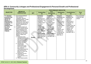 21
RPMS Tool for S.Y. 2021-2022 | Proficient Teachers
KRA 4: Community Linkages and Professional Engagement & Personal Growth and Professional
Development
OBJECTIVE
MEANS OF
VERIFICATION
PERFORMANCE INDICATOR
QET
Outstanding
(5)
Very
Satisfactory
(4)
Satisfactory
(3)
Unsatisfactory
(2)
Poor
(1)
17. Adopted
practices that
uphold the
dignity of
teaching as a
profession by
exhibiting
qualities such
as caring
attitude,
respect and
integrity
1. Documented feedback
from superiors,
colleagues, learners,
parents/guardian, or other
stakeholders directly
reflecting the ratee’s good
practices that uphold the
dignity of teaching as a
profession
2. Annotated evidence of
practice indirectly linking
to the upholding of the
dignity of teaching as a
profession by exhibiting
qualities such as caring
attitude, respect and
integrity
● Screenshot of text
message/chat/email/ any
form of communication
with parents/guardian or
learners (name or any
identifier removed)
● Remarks from
mentor/master
teacher/school head
about one’s qualities
(e.g., entries in
Performance Monitoring
and Coaching Form
[PMCF] or in Mid-Year
Review Form)
● Recognition from the
school/ school
community about one’s
qualities
● Others (please specify)
Quality
Exhibited
dignity of
teaching as a
profession by
exhibiting
qualities such
as caring
attitude,
respect, and
integrity with
affirmation
from different
school
stakeholders
as evidenced
by at least two
MOV No. 1
Exhibited
dignity of
teaching as a
profession by
exhibiting
qualities such
as caring
attitude,
respect, and
integrity with
affirmation
from any
school
stakeholder as
evidenced by
one MOV No. 1
Adopted
practices that
uphold the
dignity of
teaching as a
profession by
exhibiting
qualities such
as caring
attitude,
respect, and
integrity as
evidenced by
at least two
MOV No. 2
Adopted a
practice that
uphold the
dignity of
teaching as a
profession by
exhibiting
qualities such as
caring attitude,
respect, and
integrity as
evidenced by
one MOV No. 2
No acceptable
evidence was
shown
 