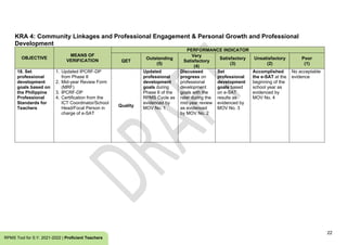 22
RPMS Tool for S.Y. 2021-2022 | Proficient Teachers
KRA 4: Community Linkages and Professional Engagement & Personal Growth and Professional
Development
OBJECTIVE
MEANS OF
VERIFICATION
PERFORMANCE INDICATOR
QET
Outstanding
(5)
Very
Satisfactory
(4)
Satisfactory
(3)
Unsatisfactory
(2)
Poor
(1)
18. Set
professional
development
goals based on
the Philippine
Professional
Standards for
Teachers
1. Updated IPCRF-DP
from Phase II
2. Mid-year Review Form
(MRF)
3. IPCRF-DP
4. Certification from the
ICT Coordinator/School
Head/Focal Person in
charge of e-SAT
Quality
Updated
professional
development
goals during
Phase II of the
RPMS Cycle as
evidenced by
MOV No. 1
Discussed
progress on
professional
development
goals with the
rater during the
mid-year review
as evidenced
by MOV No. 2
Set
professional
development
goals based
on e-SAT
results as
evidenced by
MOV No. 3
Accomplished
the e-SAT at the
beginning of the
school year as
evidenced by
MOV No. 4
No acceptable
evidence
 