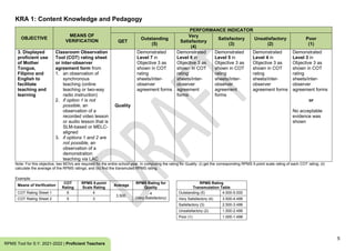 5
RPMS Tool for S.Y. 2021-2022 | Proficient Teachers
KRA 1: Content Knowledge and Pedagogy
OBJECTIVE
MEANS OF
VERIFICATION
PERFORMANCE INDICATOR
QET
Outstanding
(5)
Very
Satisfactory
(4)
Satisfactory
(3)
Unsatisfactory
(2)
Poor
(1)
3. Displayed
proficient use
of Mother
Tongue,
Filipino and
English to
facilitate
teaching and
learning
Classroom Observation
Tool (COT) rating sheet
or inter-observer
agreement form from
1. an observation of
synchronous
teaching (online
teaching or two-way
radio instruction)
2. if option 1 is not
possible, an
observation of a
recorded video lesson
or audio lesson that is
SLM-based or MELC-
aligned
3. if options 1 and 2 are
not possible, an
observation of a
demonstration
teaching via LAC
Quality
Demonstrated
Level 7 in
Objective 3 as
shown in COT
rating
sheets/inter-
observer
agreement forms
Demonstrated
Level 6 in
Objective 3 as
shown in COT
rating
sheets/inter-
observer
agreement
forms
Demonstrated
Level 5 in
Objective 3 as
shown in COT
rating
sheets/inter-
observer
agreement
forms
Demonstrated
Level 4 in
Objective 3 as
shown in COT
rating
sheets/inter-
observer
agreement forms
Demonstrated
Level 3 in
Objective 3 as
shown in COT
rating
sheets/inter-
observer
agreement forms
or
No acceptable
evidence was
shown
Note: For this objective, two MOVs are required for the entire school year. In computing the rating for Quality: (i) get the corresponding RPMS 5-point scale rating of each COT rating; (ii)
calculate the average of the RPMS ratings; and (iii) find the transmuted RPMS rating.
Example:
Means of Verification
COT
Rating
RPMS 5-point
Scale Rating
Average
RPMS Rating for
Quality
RPMS Rating
Transmutation Table
COT Rating Sheet 1 6 4
3.500
4
(Very Satisfactory)
Outstanding (5) 4.500-5.000
COT Rating Sheet 2 5 3 Very Satisfactory (4) 3.500-4.499
Satisfactory (3) 2.500-3.499
Unsatisfactory (2) 1.500-2.499
Poor (1) 1.000-1.499
 