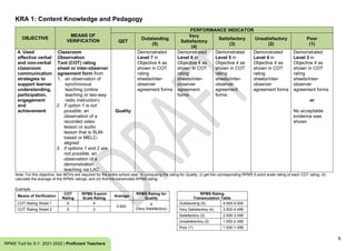6
RPMS Tool for S.Y. 2021-2022 | Proficient Teachers
KRA 1: Content Knowledge and Pedagogy
OBJECTIVE
MEANS OF
VERIFICATION
PERFORMANCE INDICATOR
QET
Outstanding
(5)
Very
Satisfactory
(4)
Satisfactory
(3)
Unsatisfactory
(2)
Poor
(1)
4. Used
effective verbal
and non-verbal
classroom
communication
strategies to
support learner
understanding,
participation,
engagement
and
achievement
Classroom
Observation
Tool (COT) rating
sheet or inter-observer
agreement form from
1. an observation of
synchronous
teaching (online
teaching or two-way
radio instruction)
2. if option 1 is not
possible, an
observation of a
recorded video
lesson or audio
lesson that is SLM-
based or MELC-
aligned
3. if options 1 and 2 are
not possible, an
observation of a
demonstration
teaching via LAC
Quality
Demonstrated
Level 7 in
Objective 4 as
shown in COT
rating
sheets/inter-
observer
agreement forms
Demonstrated
Level 6 in
Objective 4 as
shown in COT
rating
sheets/inter-
observer
agreement
forms
Demonstrated
Level 5 in
Objective 4 as
shown in COT
rating
sheets/inter-
observer
agreement
forms
Demonstrated
Level 4 in
Objective 4 as
shown in COT
rating
sheets/inter-
observer
agreement forms
Demonstrated
Level 3 in
Objective 4 as
shown in COT
rating
sheets/inter-
observer
agreement forms
or
No acceptable
evidence was
shown
Note: For this objective, two MOVs are required for the entire school year. In computing the rating for Quality: (i) get the corresponding RPMS 5-point scale rating of each COT rating; (ii)
calculate the average of the RPMS ratings; and (iii) find the transmuted RPMS rating.
Example:
Means of Verification
COT
Rating
RPMS 5-point
Scale Rating
Average
RPMS Rating for
Quality
RPMS Rating
Transmutation Table
COT Rating Sheet 1 6 4
3.500
4
(Very Satisfactory)
Outstanding (5) 4.500-5.000
COT Rating Sheet 2 5 3 Very Satisfactory (4) 3.500-4.499
Satisfactory (3) 2.500-3.499
Unsatisfactory (2) 1.500-2.499
Poor (1) 1.000-1.499
 