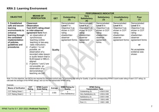 7
RPMS Tool for S.Y. 2021-2022 | Proficient Teachers
KRA 2: Learning Environment
OBJECTIVE
MEANS OF
VERIFICATION
PERFORMANCE INDICATOR
QET
Outstanding
(5)
Very
Satisfactory
(4)
Satisfactory
(3)
Unsatisfactory
(2)
Poor
(1)
5. Established
safe and secure
learning
environments to
enhance
learning through
the consistent
implementation
of policies,
guidelines and
procedures
Classroom
Observation
Tool (COT) rating sheet
or inter-observer
agreement form from
1. an observation of
synchronous
teaching (online
teaching or two-way
radio instruction)
2. if option 1 is not
possible, an
observation of a
recorded video lesson
or audio lesson that is
SLM-based or MELC-
aligned
3. if options 1 and 2 are
not possible, an
observation of a
demonstration
teaching via LAC
Quality
Demonstrated
Level 7 in
Objective 5 as
shown in COT
rating
sheets/inter-
observer
agreement forms
Demonstrated
Level 6 in
Objective 5 as
shown in COT
rating
sheets/inter-
observer
agreement
forms
Demonstrated
Level 5 in
Objective 5 as
shown in COT
rating
sheets/inter-
observer
agreement
forms
Demonstrated
Level 4 in
Objective 5 as
shown in COT
rating
sheets/inter-
observer
agreement forms
Demonstrated
Level 3 in
Objective 5 as
shown in COT
rating
sheets/inter-
observer
agreement forms
or
No acceptable
evidence was
shown
Note: For this objective, two MOVs are required for the entire school year. In computing the rating for Quality: (i) get the corresponding RPMS 5-point scale rating of each COT rating; (ii)
calculate the average of the RPMS ratings; and (iii) find the transmuted RPMS rating.
Example:
Means of Verification
COT
Rating
RPMS 5-point
Scale Rating
Average
RPMS Rating for
Quality
RPMS Rating
Transmutation Table
COT Rating Sheet 1 6 4
3.500
4
(Very Satisfactory)
Outstanding (5) 4.500-5.000
COT Rating Sheet 2 5 3 Very Satisfactory (4) 3.500-4.499
Satisfactory (3) 2.500-3.499
Unsatisfactory (2) 1.500-2.499
Poor (1) 1.000-1.499
 