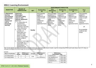 8
RPMS Tool for S.Y. 2021-2022 | Proficient Teachers
KRA 2: Learning Environment
OBJECTIVE
MEANS OF
VERIFICATION
PERFORMANCE INDICATOR
QET
Outstanding
(5)
Very
Satisfactory
(4)
Satisfactory
(3)
Unsatisfactory
(2)
Poor
(1)
6. Maintained
learning
environments
that promote
fairness,
respect and
care to
encourage
learning
Classroom
Observation
Tool (COT) rating
sheet or inter-
observer agreement
form from
1. an observation of
synchronous
teaching (online
teaching or two-way
radio instruction)
2. if option 1 is not
possible, an
observation of a
recorded video
lesson or audio
lesson that is SLM-
based or MELC-
aligned
3. if options 1 and 2 are
not possible, an
observation of a
demonstration
teaching via LAC
Quality
Demonstrated
Level 7 in
Objective 6 as
shown in COT
rating
sheets/inter-
observer
agreement forms
Demonstrated
Level 6 in
Objective 6 as
shown in COT
rating
sheets/inter-
observer
agreement
forms
Demonstrated
Level 5 in
Objective 6 as
shown in COT
rating
sheets/inter-
observer
agreement
forms
Demonstrated
Level 4 in
Objective 6 as
shown in COT
rating
sheets/inter-
observer
agreement forms
Demonstrated
Level 3 in
Objective 6 as
shown in COT
rating
sheets/inter-
observer
agreement forms
or
No acceptable
evidence was
shown
Note: For this objective, two MOVs are required for the entire school year. In computing the rating for Quality: (i) get the corresponding RPMS 5-point scale rating of each COT rating; (ii)
calculate the average of the RPMS ratings; and (iii) find the transmuted RPMS rating.
Example:
Means of Verification
COT
Rating
RPMS 5-point
Scale Rating
Average
RPMS Rating for
Quality
RPMS Rating
Transmutation Table
COT Rating Sheet 1 6 4
3.500
4
(Very Satisfactory)
Outstanding (5) 4.500-5.000
COT Rating Sheet 2 5 3 Very Satisfactory (4) 3.500-4.499
Satisfactory (3) 2.500-3.499
Unsatisfactory (2) 1.500-2.499
Poor (1) 1.000-1.499
 