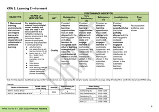 9
RPMS Tool for S.Y. 2021-2022 | Proficient Teachers
KRA 2: Learning Environment
OBJECTIVE
MEANS OF
VERIFICATION
PERFORMANCE INDICATOR
QET
Outstanding
(5)
Very
Satisfactory
(4)
Satisfactory
(3)
Unsatisfactory
(2)
Poor
(1)
7. Maintained
learning
environments
that nurture
and inspire
learners to
participate,
cooperate and
collaborate in
continued
learning
Any supplementary
material (in print/digital
format) made by the
ratee and used in the
lesson delivery that
highlights maintaining
learning environments that
nurture and inspire
learners to participate,
cooperate and collaborate
in continued learning
● activity sheet/s
● one lesson from a self-
learning module (SLM)
● lesson plan (e.g., DLP,
DLL, WHLP, WLP,
WLL, lesson
exemplars, and the
likes)
● video lesson
● audio lesson
● other learning materials
in print/digital format
(please specify and
provide annotations)
Quality
Provided
effective
learning
opportunities
that are well-
aligned with the
learning goals
and allow
learners to
recognize each
other’s learning
strengths and
value the
contribution of
others as shown
in the submitted
learning
materials
Provided
effective
learning
opportunities
that are well-
aligned with
the learning
goals and
engage
learners to
participate,
cooperate, and
collaborate in
continued
learning as
shown in the
submitted
learning
materials
Provided an
effective
learning
opportunity
that is well-
aligned with
the learning
goal/s and
engages
learners to
participate,
cooperate, and
collaborate in
continued
learning as
shown in the
submitted
learning
materials
Provided
learning
opportunity/ies
that is/are
partially
aligned with the
learning goal/s
and only
somehow
engage/s
learners to
participate,
cooperate, and
collaborate in
continued
learning as
shown in the
submitted
learning
materials
No acceptable
evidence was
shown
Note: For this objective, two MOVs are required for the entire school year. In computing the rating for Quality, calculate the average rating of the two MOV and find the transmuted RPMS rating.
Example:
Means of Verification
RPMS 5-point
Scale Rating
Average
RPMS Rating for
Quality
RPMS Rating
Transmutation Table
MOV 1: Activity Sheet 3
3.500
4
(Very Satisfactory)
Outstanding (5) 4.500-5.000
MOV 2: One lesson from a SLM 4 Very Satisfactory (4) 3.500-4.499
Satisfactory (3) 2.500-3.499
Unsatisfactory (2) 1.500-2.499
Poor (1) 1.000-1.499
 
