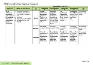 Page 15 of 20
RPMS Tool for S.Y. 2022-2023 | Proficient Teachers
KRA 5: Personal Growth and Professional Development
OBJECTIVE MEANS OF VERIFICATION
PERFORMANCE INDICATOR
QET
Outstanding
(5)
Very Satisfactory
(4)
Satisfactory
(3)
Unsatisfactory
(2)
Poor
(1)
14. Set
professional
development
goals based on
the Philippine
Professional
Standards for
Teachers.
(PPST 7.5.2)
1. Certification from the ICT
Coordinator / School Head /
Focal Person in charge of e-
SAT
2. IPCRF-DP
3. Mid-year Review Form (MRF)
4. Updated IPCRF-DP from
Phase II
Quality
Updated
professional
development
goals during
Phase II of the
RPMS Cycle as
evidenced by
MOV 4
Discussed
progress on
professional
development
goals with the
rater during the
mid-year review
as evidenced by
MOV 3
Set
professional
development
goals based on
e-SAT results as
evidenced by
MOV 2
Accomplished
the e-SAT at the
beginning of the
school year as
evidenced by
MOV 1
No acceptable
evidence was
shown
Efficiency
Submitted 4
acceptable MOVs
Submitted 3
acceptable MOVs
Submitted 2
acceptable
MOVs
Submitted 1
acceptable MOV
No acceptable
evidence was
shown
Timeliness
All four (4)
submitted MOVs
were
accomplished
within the
prescribed
RPMS Phase
Three (3) of the
submitted MOVs
were
accomplished
within the
prescribed
RPMS Phase
Two (2) of the
submitted MOVs
were
accomplished
within the
prescribed
RPMS Phase
Only one (1) of
the submitted
MOVs was
accomplished
within the
prescribed
RPMS Phase
No acceptable
evidence was
shown
 