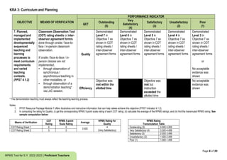 Page 8 of 20
RPMS Tool for S.Y. 2022-2023 | Proficient Teachers
KRA 3: Curriculum and Planning
OBJECTIVE MEANS OF VERIFICATION
PERFORMANCE INDICATOR
QET
Outstanding
(5)
Very
Satisfactory
(4)
Satisfactory
(3)
Unsatisfactory
(2)
Poor
(1)
7. Planned,
managed and
implemented
developmentally
sequenced
teaching and
learning
processes to
meet curriculum
requirements
and varied
teaching
contexts.
(PPST 4.1.2)
Classroom Observation Tool
(COT) rating sheet/s or inter-
observer agreement form/s
done through onsite / face-to-
face / in-person classroom
observation.
If onsite / face-to-face / in-
person classes are not
implemented,
• through observation of
synchronous /
asynchronous teaching in
other modalities; or
• through observation of a
demonstration teaching*
via LAC session.
Quality
Demonstrated
Level 7 in
Objective 7 as
shown in COT
rating sheets /
inter-observer
agreement forms
Demonstrated
Level 6 in
Objective 7 as
shown in COT
rating sheets /
inter-observer
agreement forms
Demonstrated
Level 5 in
Objective 7 as
shown in COT
rating sheets /
inter-observer
agreement forms
Demonstrated
Level 4 in
Objective 7 as
shown in COT
rating sheets /
inter-observer
agreement forms
Demonstrated
Level 3 in
Objective 7 as
shown in COT
rating sheets /
inter-observer
agreement forms
or
No acceptable
evidence was
shown
Efficiency
Objective was
met within the
allotted time
Objective was
met but
instruction
exceeded the
allotted time
No acceptable
evidence was
shown
* The demonstration teaching must always reflect the teaching-learning process.
Notes:
1. PPST Resource Package Module 7 offers illustrative and instructive information that can help ratees achieve this objective (PPST Indicator 4.1.2).
2. In computing the rating for Quality: (i) get the corresponding RPMS 5-point scale rating of each COT rating; (ii) calculate the average of the RPMS ratings; and (iii) find the transmuted RPMS rating. See
sample computation below:
Means of Verification
COT
Rating
RPMS 5-point
Scale Rating
Average
RPMS Rating for
Quality
RPMS Rating
Transmutation Table
COT Rating Sheet 1 6 4
3.500
4
(Very Satisfactory)
Outstanding (5) 4.500-5.000
COT Rating Sheet 2 5 3 Very Satisfactory (4) 3.500-4.499
Satisfactory (3) 2.500-3.499
Unsatisfactory (2) 1.500-2.499
Poor (1) 1.000-1.499
 