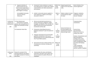9. Supports Activities of
- Governmental and non-
Governmental organizations.
-Supports Government EFA
2015 Program on literacy.
Use available Community
resources (Human
Resources)
2. Conducted 2 home visitations in a year to
encourage parents to support their children
school activities and reduce absenteeism
and tardiness.
3. Invited 1 community resource speaker to
share expertise in relation to the topics
discussed in AP/EP IV
Within the
rating
period
Within a
year
Supports government
target of zero drop down
rates.
Widens students’ horizon
and perspective about
the topic.
Home Visitation Form
Parents Agreement
Programs, Invitations,
Certificates, Pictures,
learners’ feedback.
Professional
Growth and
Development
10%
13. Does Related work
Improvement of existing
policies, rules and guidelines of
RNHS-FPA Constitution and By-
Laws.
10. Conducted Action Plan
1. Wrote and submitted amendments on
Articles pertaining to obligations, Rights,
Privileges, and Benefits of the members for
RNHS Faculty and Personnel Association
Constitution and By-Laws.
2. Conducted a School Based Survey on
Bullying to selected 4th
year HS students of
RNHS.
3. Analyzed, interpreted and recommended
guidelines and policies on the issue of
Bullying based from the collected data from
the 4th
year RNHS students.
4. Sponsored instruction related activities such
as symposiums, seminars, training, and
workshops.
July-
August
1st
Grading
Period
2nd
Grading
Period
Within the
rating
period
Active Contributors to
the total progress and
development of Rosario
National High School.
Proposed written
amendments.
Survey Forms,
Documentation
Tally Forms, Permit to
conduct the survey.
Analysis, Interpretations and
Recommendations,
Findings of the survey
Proposed Implementing
Rules and Regulations (IRR)
for School Anti-Bullying
Policy.
Letter of approval
Proposal, Programs,
pictures, teachers’ feedback.
Professional
Ethics
10%
Elevate the standard of the
teaching profession and uphold
the highest standard of morality
and service.
1. Demonstrates the values and behavior
enshrined in the Norms and conduct and
ethical standards for public officials and
employees.
 