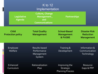 Legislative
Agenda
Culture, Change
Management ,
and
Communications
Partnerships
K to 12
Implementation
Child
Protection policy
Total Quality
Management
School-Based
Management
& PASBE
Disaster Risk
Reduction
Management
Employee
Welfare
Results-based
Performance
Management
System
Training &
Development
Information &
Communication
Technology
Enhanced
Curriculum
Rationalization
Plan
Improving the
Strategic
Planning Process
Resource
Gaps & PPP
 
