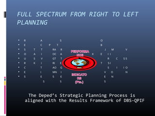 FULL SPECTRUM FROM RIGHT TO LEFT
PLANNING
 R A S O
 E C P T B
 S T T RA R J M V
 O A I OC A K E I I
 U S V GT T R C S S
 R K I RI E A T S I
 C T AO G S I I O
 E I MN I V O N
 S E S E E N
S S S
The Deped’s Strategic Planning Process is
aligned with the Results Framework of DBS-QPIF
 