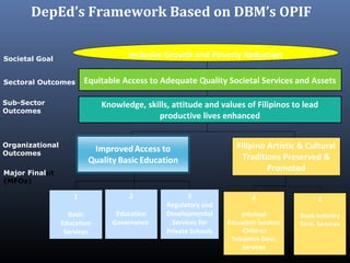 Equitable Access to Adequate Quality Societal Services and Assets
1
Basic
Education
Services
2
Education
Governance
3
Regulatory and
Developmental
Services for
Private Schools
Major Finalut
(MFOs)
Organizational
Outcomes
Knowledge, skills, attitude and values of Filipinos to lead
productive lives enhanced
Filipino Artistic & Cultural
Traditions Preserved &
Promoted
5
Book Industry
Devt. Services
4
Informal
Education Services
-Children
Television Devt.
Services
Sub-Sector
Outcomes
Sectoral Outcomes
Inclusive Growth and Poverty ReductionSocietal Goal
DepEd’s Framework Based on DBM’s OPIF
 