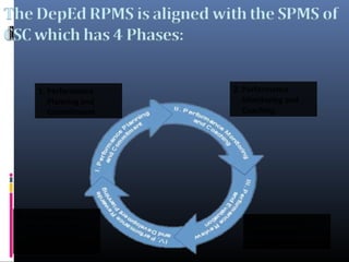 1. Performance
Planning and
Commitment
3. Performance
Review and
Evaluation
2. Performance
Monitoring and
Coaching
4. Performance
Rewarding and
Development
Planning
 