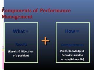 What =What =
ResultsResults
How =
Competencies++(Results & Objectives
of a position)
(Skills, Knowledge &
Behaviors used to
accomplish results)
 