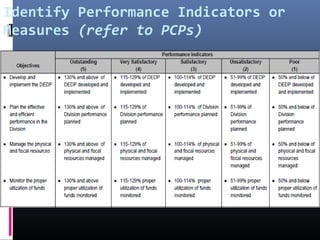 Identify Performance Indicators or
Measures (refer to PCPs)
 