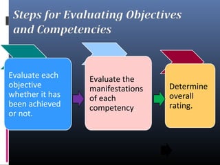 Evaluate the
manifestations
of each
competency.
Evaluate each
objective
whether it has
been achieved
or not.
Determine
overall
rating.
 