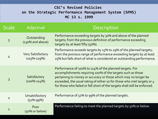 CSC’s Revised Policies
on the Strategic Performance Management System (SPMS)
MC 13 s. 1999
Scale Adjectival Description
5
Outstanding
(130% and above)
Performance exceeding targets by 30% and above of the planned
targets; from the previous definition of performance exceeding
targets by at least fifty (50%).
4
Very Satisfactory
(115%-129%)
Performance exceeds targets by 15% to 29% of the planned targets;
from the previous range of performance exceeding targets by at least
25% but falls short of what is considered an outstanding performance.
3
Satisfactory
(100%-114%)
Performance of 100% to 114% of the planned targets. For
accomplishments requiring 100% of the targets such as those
pertaining to money or accuracy or those which may no longer be
exceeded, the usual rating of either 10 for those who met targets or 4
for those who failed or fell short of the targets shall still be enforced.
2
Unsatisfactory
(51%-99%)
Performance of 51% to 99% of the planned targets.
1
Poor
(50% or below)
Performance failing to meet the planned targets by 50% or below.
 