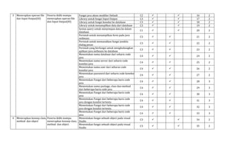 3 Menerapkan operasi file
dan Input Output(IO)
Peserta didik mampu
menerapkan operasi file
dan Input Output(IO)
Fungsi java akses modifier Default C2   16 2
Library untuk fungsi Input Output C3   17 2
Library untuk fungsi koneksi ke database C3   18 2
Library untuk menampilkan data dari database C3   19 2
Syntax query untuk menyimpan data ke dalam
database
C1   20 2
Perintah untuk menampilkan form pada java
netbeans
C3   21 2
Perintah untuk memasukkan fungsi jendela
dialog pesan
C3   22 2
Perintah yang berfungsi untuk menghubungkan
aplikasi java netbeans ke database
C3   23 2
Menentukan nama database dari sebaris code
java
C4   24 2
Menentukan nama server dari sebaris code
koneksi java
C4   25 2
Menentukan nama user dari sebarus code
koneksi java
C4   26 2
Menentukan password dari sebaris code koneksi
java
C4   27 2
Menentukan Fungsi dari beberapa baris code
java
C4   28 3
Menentukan nama package, class dan method
dari beberapa baris code java
C4   29 3
Menentukan Fungsi dari beberapa baris code
java
C4   30 3
Menentukan Fungsi dari beberapa baris code
java dengan kondisi tertentu
C4   31 3
Menentukan Fungsi dari beberapa baris code
java dengan kondisi tertentu
C4   32 3
Menentukan Fungsi dari beberapa baris code
java
C4   33 3
4 Menerapkan konsep class,
method dan object
Peserta didik mampu
menerapkan konsep class,
method dan object
Menentukan fungsi sebuah object pada visual
Studio
C3   34 2
Menentukan fungsi sebuah object pada visual
Studio
C3   35 2
 
