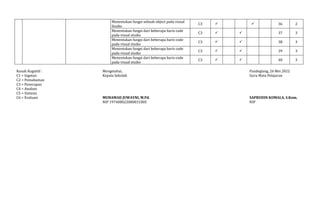 Menentukan fungsi sebuah object pada visual
Studio
C3   36 2
Menentukan fungsi dari beberapa baris code
pada visual studio
C3   37 3
Menentukan fungsi dari beberapa baris code
pada visual studio
C3   38 3
Menentukan fungsi dari beberapa baris code
pada visual studio
C3   39 3
Menentukan fungsi dari beberapa baris code
pada visual studio
C3   40 3
Ranah Kognitif :
C1 = Ingatan
C2 = Pemahaman
C3 = Penerapan
C4 = Analisis
C5 = Sintesis
C6 = Evaluasi
Mengetahui,
Kepala Sekolah
MUHAMAD JUWAYNI, M.Pd.
NIP 197408022000031005
Pandeglang, 26 Mei 2022
Guru Mata Pelajaran
SAPRUDIN KOMALA, S.Kom.
NIP
 