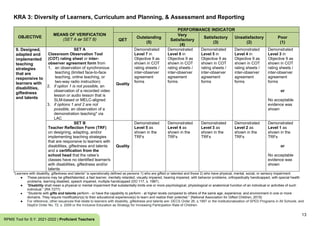 13
RPMS Tool for S.Y. 2021-2022 | Proficient Teachers
KRA 3: Diversity of Learners, Curriculum and Planning, & Assessment and Reporting
OBJECTIVE
MEANS OF VERIFICATION
(SET A or SET B)
PERFORMANCE INDICATOR
QET
Outstanding
(5)
Very
Satisfactory
(4)
Satisfactory
(3)
Unsatisfactory
(2)
Poor
(1)
9. Designed,
adapted and
implemented
teaching
strategies
that are
responsive to
learners with
disabilities,
giftedness
and talents
SET A
Classroom Observation Tool
(COT) rating sheet or inter-
observer agreement form from
1. an observation of synchronous
teaching (limited face-to-face
teaching, online teaching, or
two-way radio instruction)
2. if option 1 is not possible, an
observation of a recorded video
lesson or audio lesson that is
SLM-based or MELC-aligned
3. if options 1 and 2 are not
possible, an observation of a
demonstration teaching* via
LAC
Quality
Demonstrated
Level 7 in
Objective 9 as
shown in COT
rating sheets /
inter-observer
agreement
forms
Demonstrated
Level 6 in
Objective 9 as
shown in COT
rating sheets /
inter-observer
agreement
forms
Demonstrated
Level 5 in
Objective 9 as
shown in COT
rating sheets /
inter-observer
agreement
forms
Demonstrated
Level 4 in
Objective 9 as
shown in COT
rating sheets /
inter-observer
agreement
forms
Demonstrated
Level 3 in
Objective 9 as
shown in COT
rating sheets /
inter-observer
agreement
forms
or
No acceptable
evidence was
shown
SET B
Teacher Reflection Form (TRF)
on designing, adapting, and/or
implementing teaching strategies
that are responsive to learners with
disabilities, giftedness and talents
and a certification from the
school head that the ratee’s
classes have no identified learner/s
with disabilities, giftedness and/or
talents
Quality
Demonstrated
Level 5 as
shown in the
TRFs
Demonstrated
Level 4 as
shown in the
TRFs
Demonstrated
Level 3 as
shown in the
TRFs
Demonstrated
Level 2 as
shown in the
TRFs
Demonstrated
Level 1 as
shown in the
TRFs
or
No acceptable
evidence was
shown
“Learners with disability, giftedness and talents” is operationally defined as persons 1) who are gifted or talented and those 2) who have physical, mental, social, or sensory impairment.
● These persons may be gifted/talented, a fast learner, mentally retarded, visually impaired, hearing impaired, with behavior problems, orthopedically handicapped, with special health
problems, learning disabled, speech impaired, multiple handicapped (DO 117, s. 1987).
● “Disability shall mean a physical or mental impairment that substantially limits one or more psychological, physiological or anatomical function of an individual or activities of such
individual.” (RA 7277)
● “Students with gifts and talents perform - or have the capability to perform - at higher levels compared to others of the same age, experience, and environment in one or more
domains. They require modification(s) to their educational experience(s) to learn and realize their potential.” (National Association for Gifted Children, 2019)
● For reference, other issuances that relate to learners with disability, giftedness and talents are: DECS Order 26, s.1997 or the Institutionalization of SPED Programs in All Schools, and
DepEd Order No. 72, s. 2009 or the Inclusive Education as Strategy for Increasing Participation Rate of Children.
 