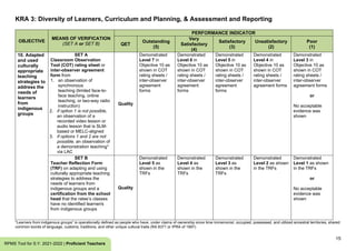 15
RPMS Tool for S.Y. 2021-2022 | Proficient Teachers
KRA 3: Diversity of Learners, Curriculum and Planning, & Assessment and Reporting
OBJECTIVE
MEANS OF VERIFICATION
(SET A or SET B)
PERFORMANCE INDICATOR
QET
Outstanding
(5)
Very
Satisfactory
(4)
Satisfactory
(3)
Unsatisfactory
(2)
Poor
(1)
10. Adapted
and used
culturally
appropriate
teaching
strategies to
address the
needs of
learners
from
indigenous
groups
SET A
Classroom Observation
Tool (COT) rating sheet or
inter-observer agreement
form from
1. an observation of
synchronous
teaching (limited face-to-
face teaching, online
teaching, or two-way radio
instruction)
2. if option 1 is not possible,
an observation of a
recorded video lesson or
audio lesson that is SLM-
based or MELC-aligned
3. if options 1 and 2 are not
possible, an observation of
a demonstration teaching*
via LAC
Quality
Demonstrated
Level 7 in
Objective 10 as
shown in COT
rating sheets /
inter-observer
agreement
forms
Demonstrated
Level 6 in
Objective 10 as
shown in COT
rating sheets /
inter-observer
agreement
forms
Demonstrated
Level 5 in
Objective 10 as
shown in COT
rating sheets /
inter-observer
agreement
forms
Demonstrated
Level 4 in
Objective 10 as
shown in COT
rating sheets /
inter-observer
agreement forms
Demonstrated
Level 3 in
Objective 10 as
shown in COT
rating sheets /
inter-observer
agreement forms
or
No acceptable
evidence was
shown
SET B
Teacher Reflection Form
(TRF) on adapting and using
culturally appropriate teaching
strategies to address the
needs of learners from
indigenous groups and a
certification from the school
head that the ratee’s classes
have no identified learner/s
from indigenous groups
Quality
Demonstrated
Level 5 as
shown in the
TRFs
Demonstrated
Level 4 as
shown in the
TRFs
Demonstrated
Level 3 as
shown in the
TRFs
Demonstrated
Level 2 as shown
in the TRFs
Demonstrated
Level 1 as shown
in the TRFs
or
No acceptable
evidence was
shown
“Learners from indigenous groups” is operationally defined as people who have, under claims of ownership since time immemorial, occupied, possessed, and utilized ancestral territories, shared
common bonds of language, customs, traditions, and other unique cultural traits (RA 8371 or IPRA of 1997).
 