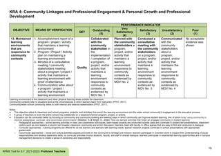 19
RPMS Tool for S.Y. 2021-2022 | Proficient Teachers
KRA 4: Community Linkages and Professional Engagement & Personal Growth and Professional
Development
OBJECTIVE MEANS OF VERIFICATION
PERFORMANCE INDICATOR
QET
Outstanding
(5)
Very
Satisfactory
(4)
Satisfactory
(3)
Unsatisfactory
(2)
Poor
(1)
13. Maintained
learning
environments
that are
responsive to
community
contexts
1. Accomplishment report of a
program / project / activity
that maintains a learning
environment
2. Program / Project / Activity
plan on maintaining a
learning environment
3. Minutes of a consultative
meeting / community
stakeholders meeting
about a program / project /
activity that maintains a
learning environment with
proof of attendance
4. Communication letter about
a program / project /
activity that maintains a
learning environment
Quality
Collaborated
with the
community
stakeholder in
the
implementation
/ completion of
a program,
project, and/or
activity that
maintains a
learning
environment
responsive to
community
contexts as
evidenced by
MOV No. 1
Planned with
the community
stakeholders a
program,
project, and/or
activity that
maintains a
learning
environment
responsive to
community
contexts as
evidenced by
MOV No. 2
Conducted a
consultative
meeting with
the community
stakeholders
on a program,
project, and/or
activity that
maintains a
learning
environment
responsive to
community
contexts as
evidenced by
MOV No. 3
Communicated
with the
community
stakeholders
about a
program,
project, and/or
activity that
maintains the
learning
environment
responsive to
community
contexts as
evidenced by
MOV No. 4
No acceptable
evidence was
shown
Learning environment is the classroom and other physical learning areas outside the classroom.
Community contexts refer to situations and all the circumstances in which learners learn from instruction (PPST, 2017).
Community/wider school community refers to both internal and external stakeholders (PPST, 2017).
Notes:
● This objective refers to classroom and school programs, projects, and activities that enrich the learning environment and the wider school community’s engagement in the educative process.
● A group of teachers or even the entire school may collaborate on a classroom/school program, project, or activity.
● Education can be conducted better by focusing on community and community building and seeking ways in which community can improve student learning; one of which is by “using community to
improve pedagogical, curricular, and cocurricular environments” (Bickford, D. & Wright, D., 2006). Here are sample activities that foster an engaged community in student learning:
o Pedagogical approaches – active learning activities in class use cooperative techniques; team-based projects are conducted outside class and culminate in student-led presentations; classroom
visitors such as civic leaders or alumni can broaden classroom community and enrich discussion; learners meet with faculty in office spaces that are easy to find and conducive to dialogue;
o Curricular approaches – tutoring programs are offered for at-risk learners and learners with learning needs; learner research projects culminate in school presentations with appropriate
grade/credit;
o Cocurricular approaches – social and cultural activities explore and build on the community’s heritage and mission; learners participate in volunteer work to expand their understanding of social
responsibilities and develop leadership skills; co-curricular activities involve students, faculty, and staff in shared dialogue; learners participate in experiential learning opportunities and in campus
management decisions to create a sense of ownership and responsibility.
 